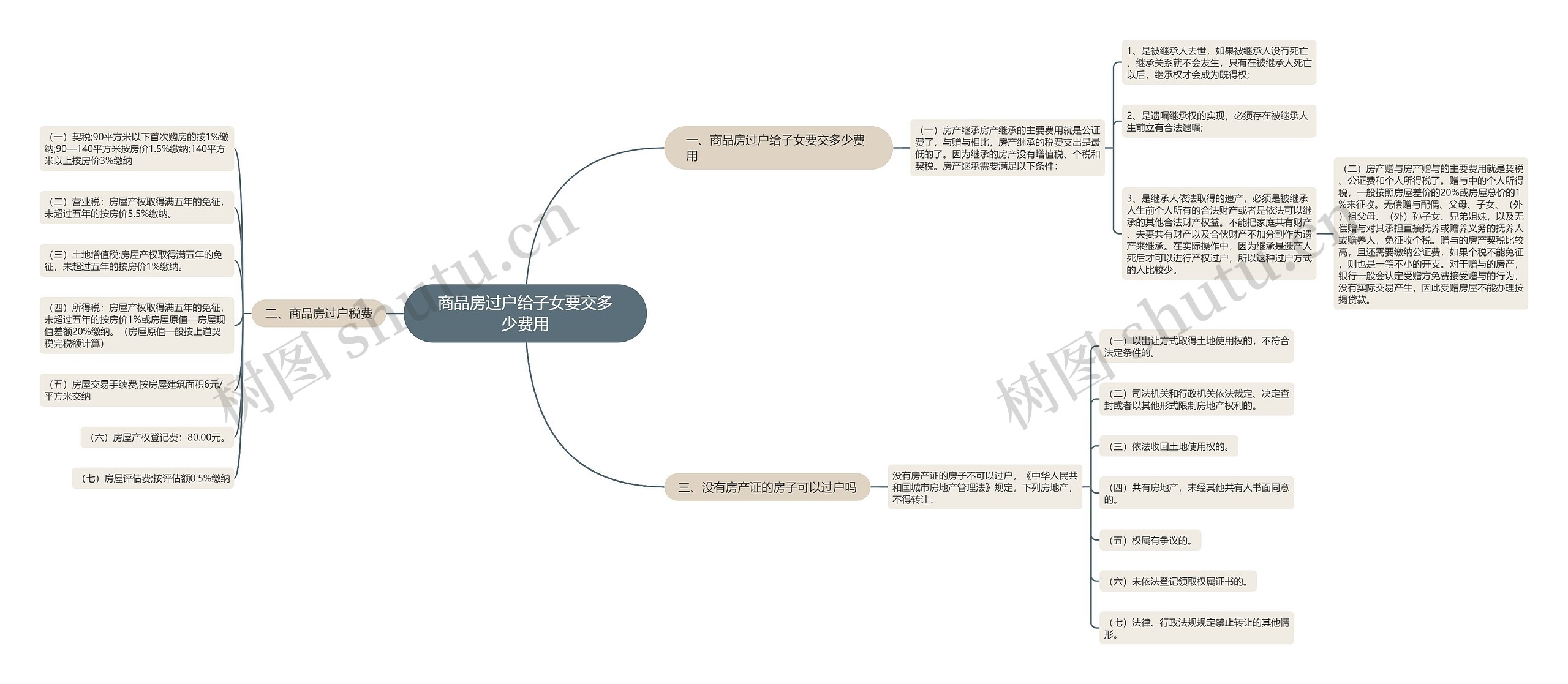 商品房过户给子女要交多少费用思维导图