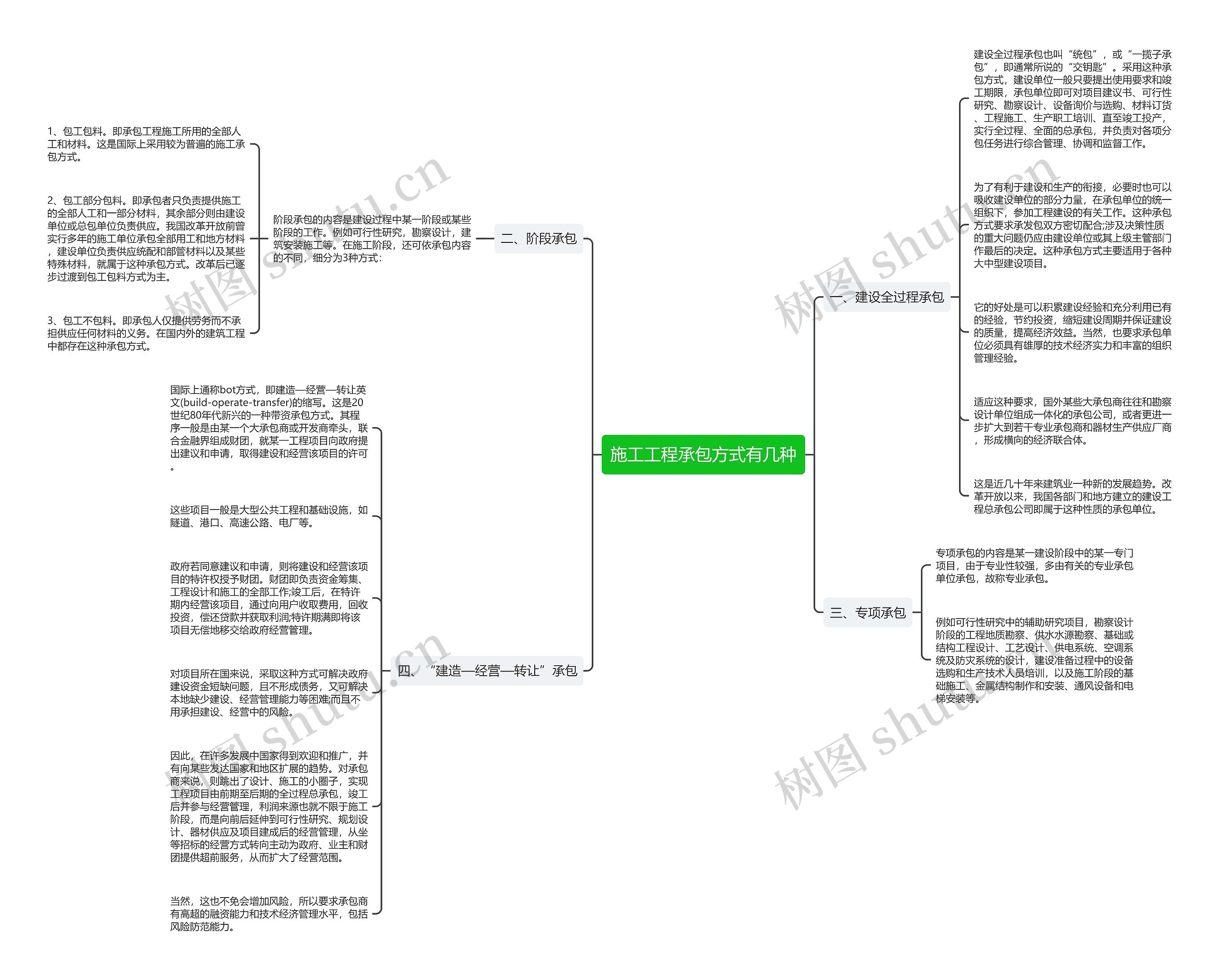 施工工程承包方式有几种思维导图
