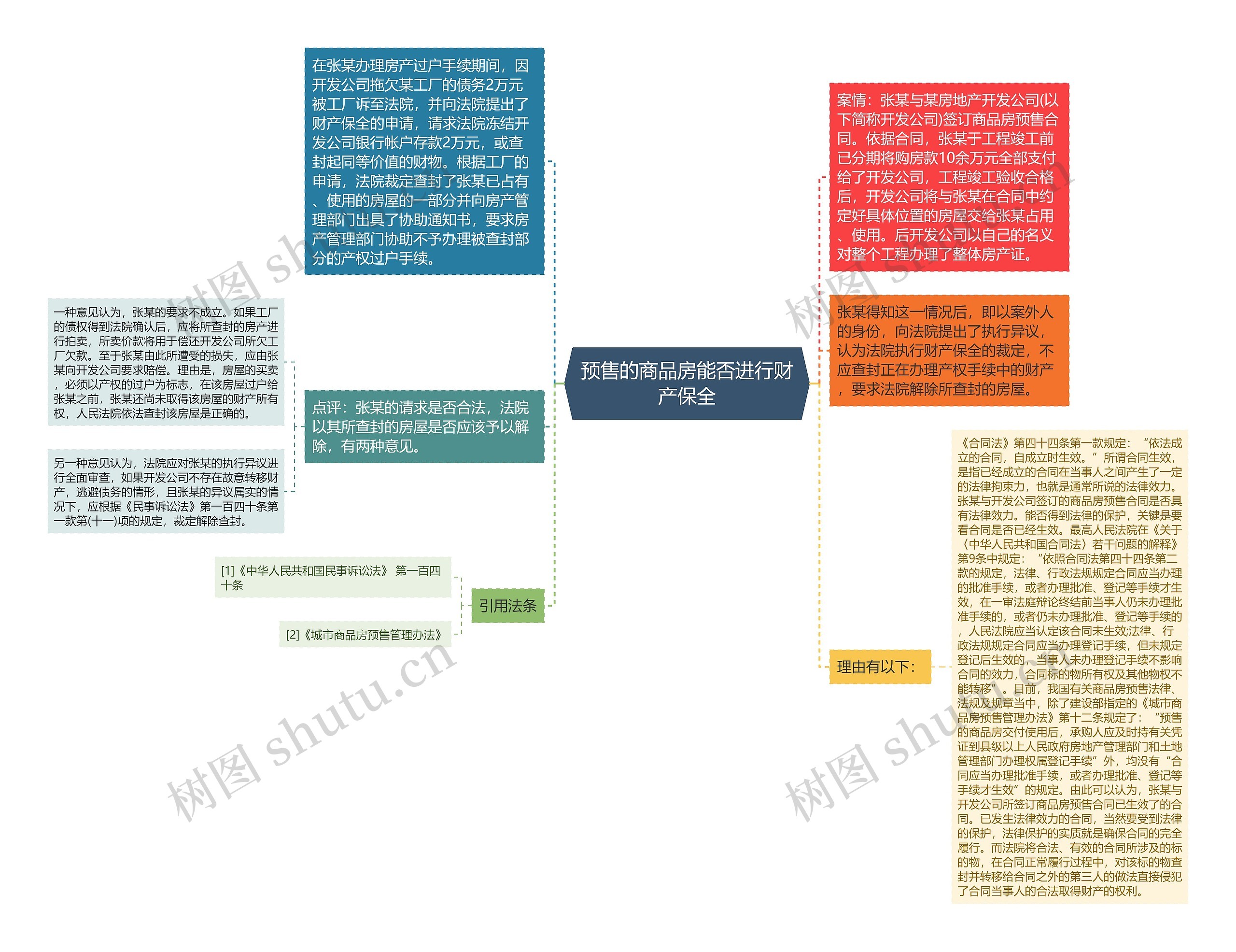 预售的商品房能否进行财产保全思维导图