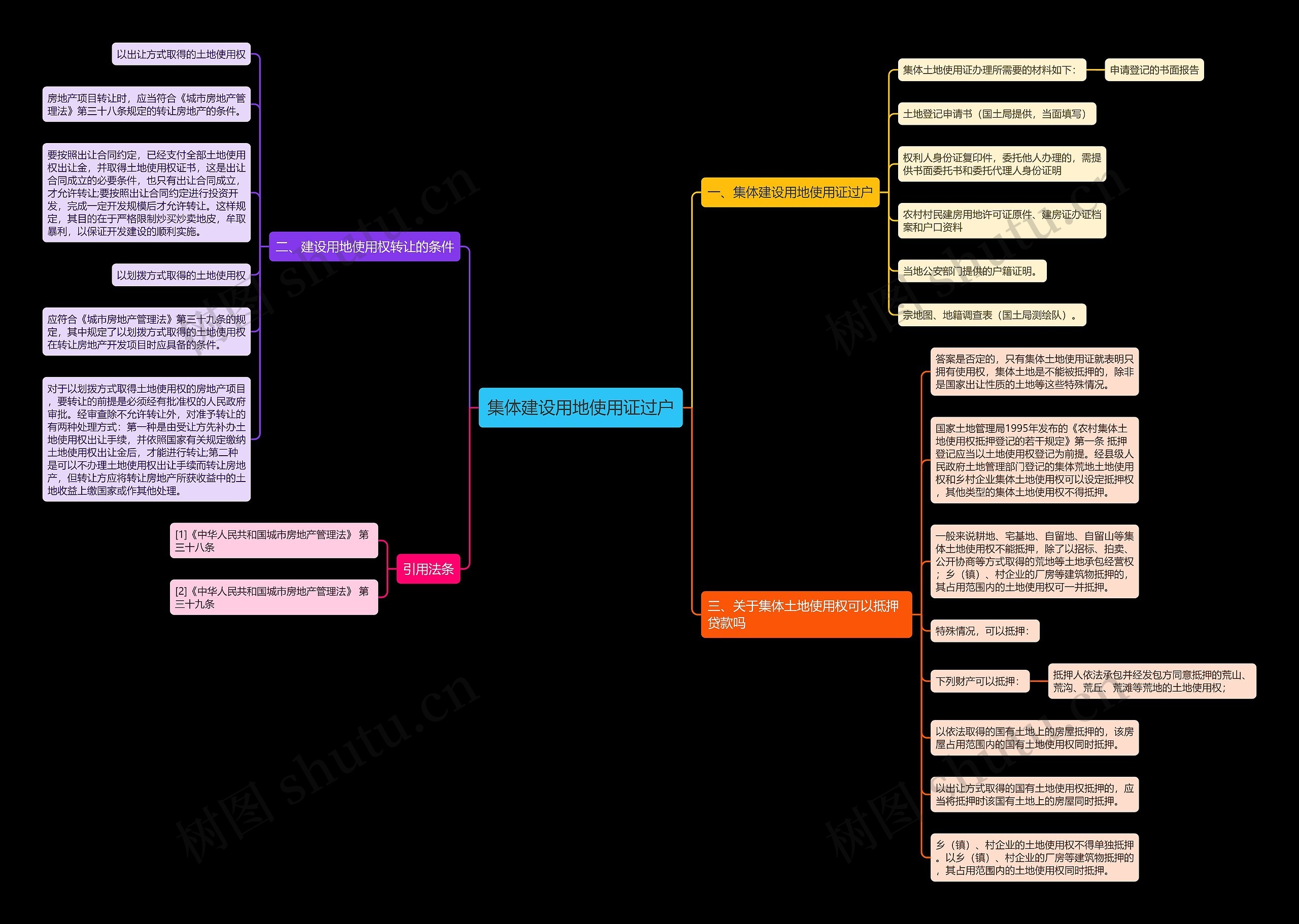 集体建设用地使用证过户思维导图