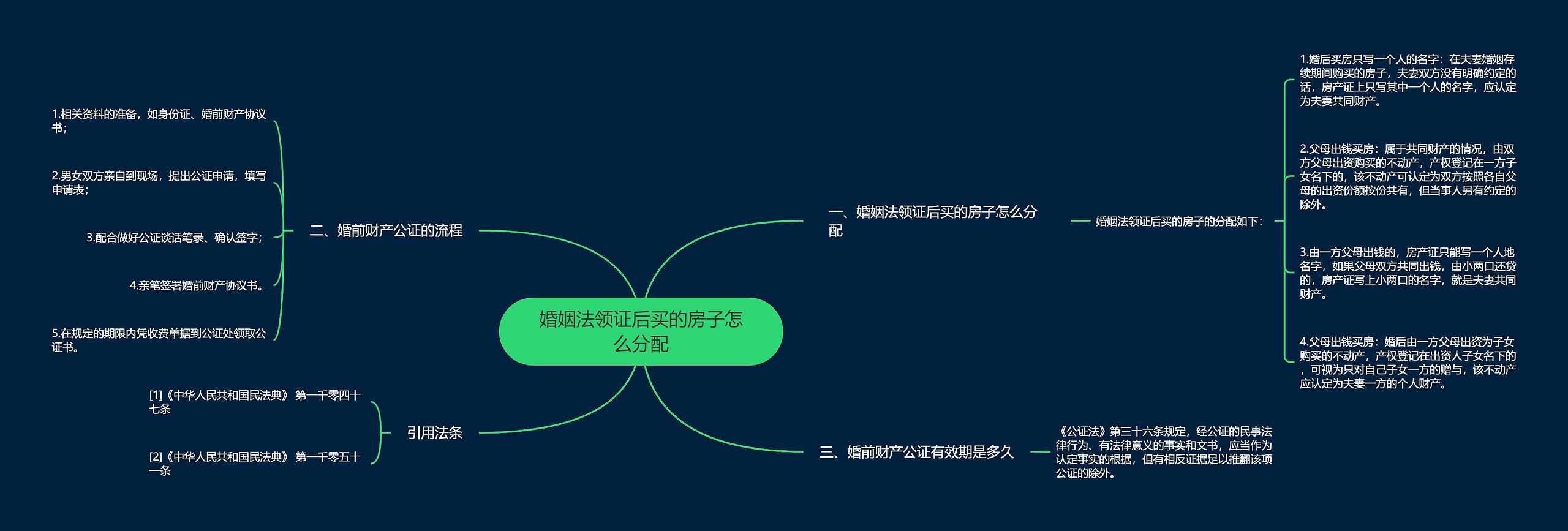 婚姻法领证后买的房子怎么分配思维导图