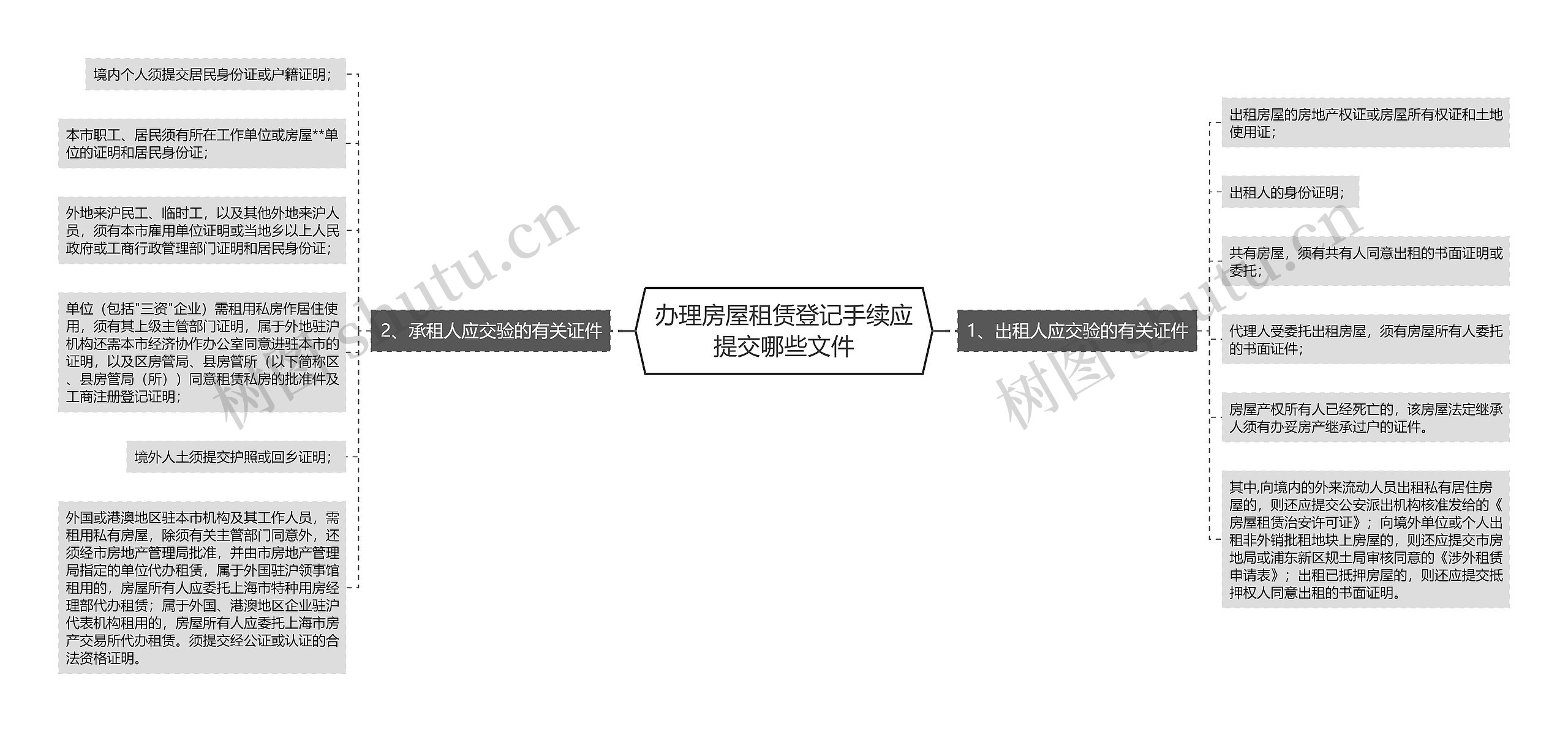 办理房屋租赁登记手续应提交哪些文件思维导图