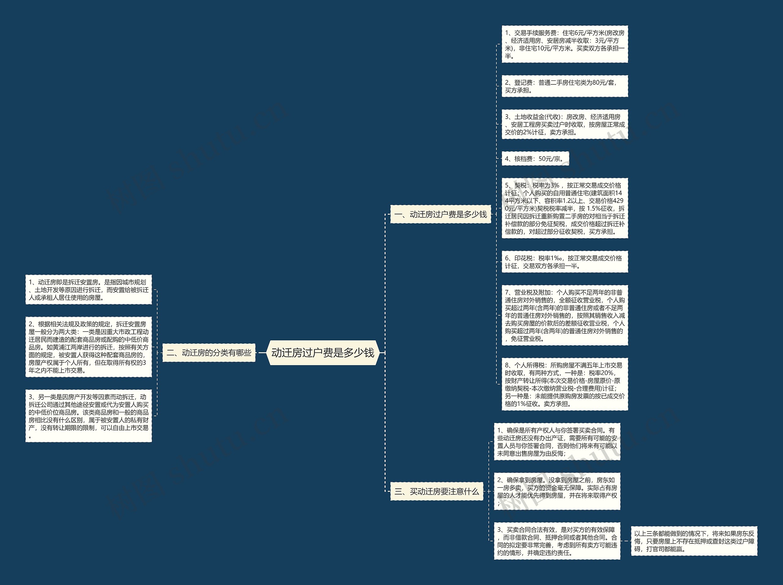 动迁房过户费是多少钱思维导图