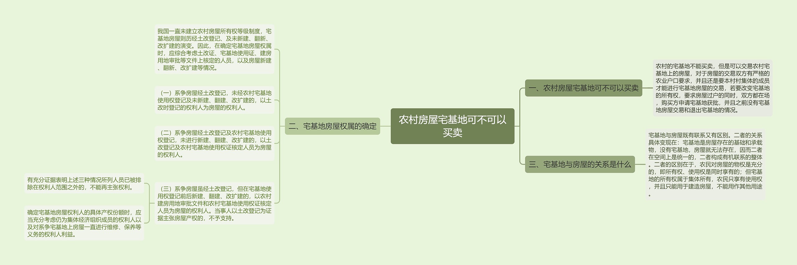 农村房屋宅基地可不可以买卖思维导图