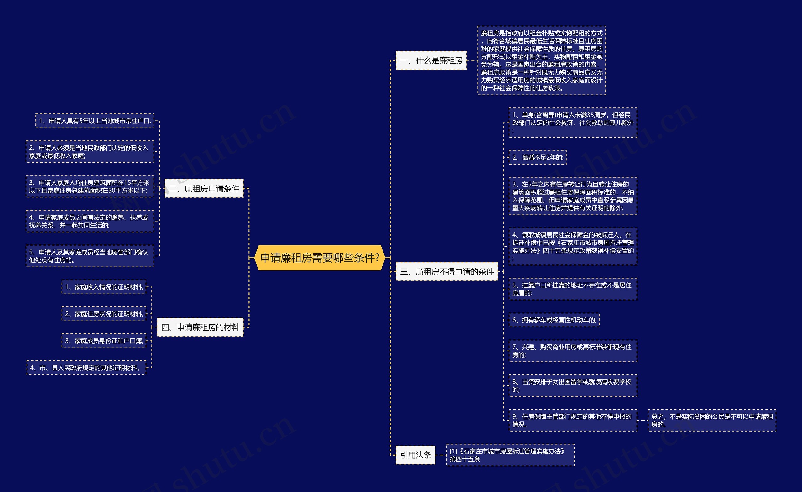 申请廉租房需要哪些条件?思维导图