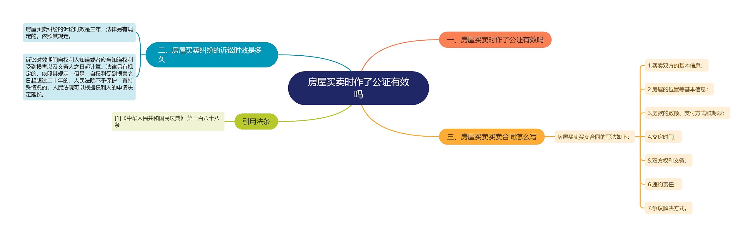 房屋买卖时作了公证有效吗思维导图