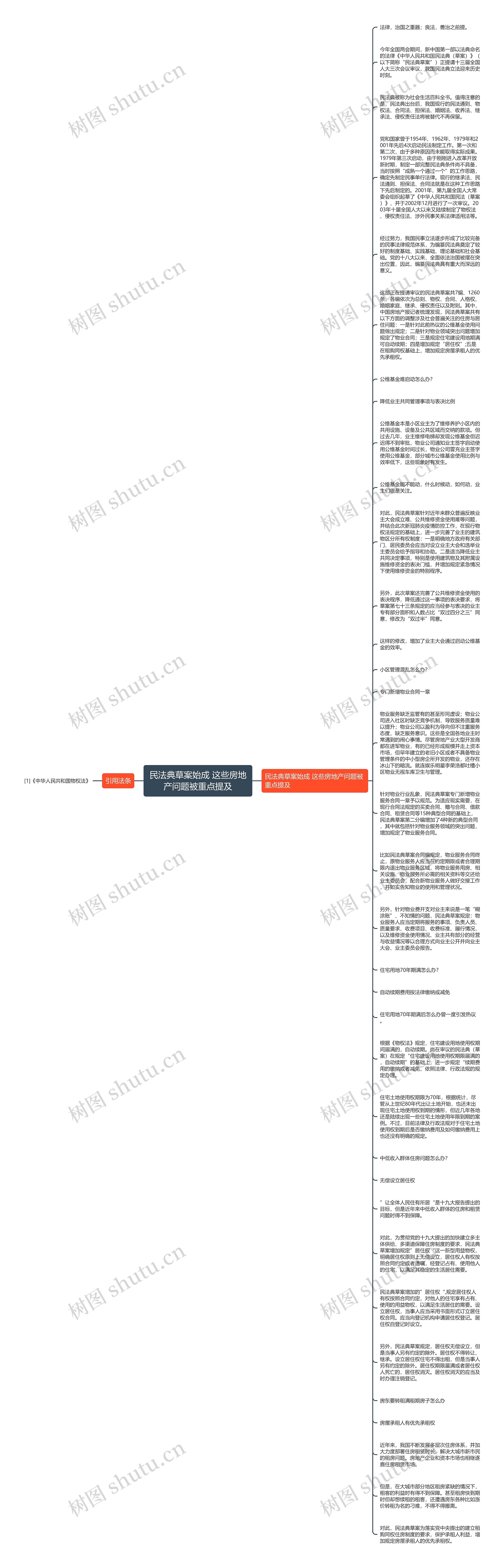 民法典草案始成 这些房地产问题被重点提及思维导图