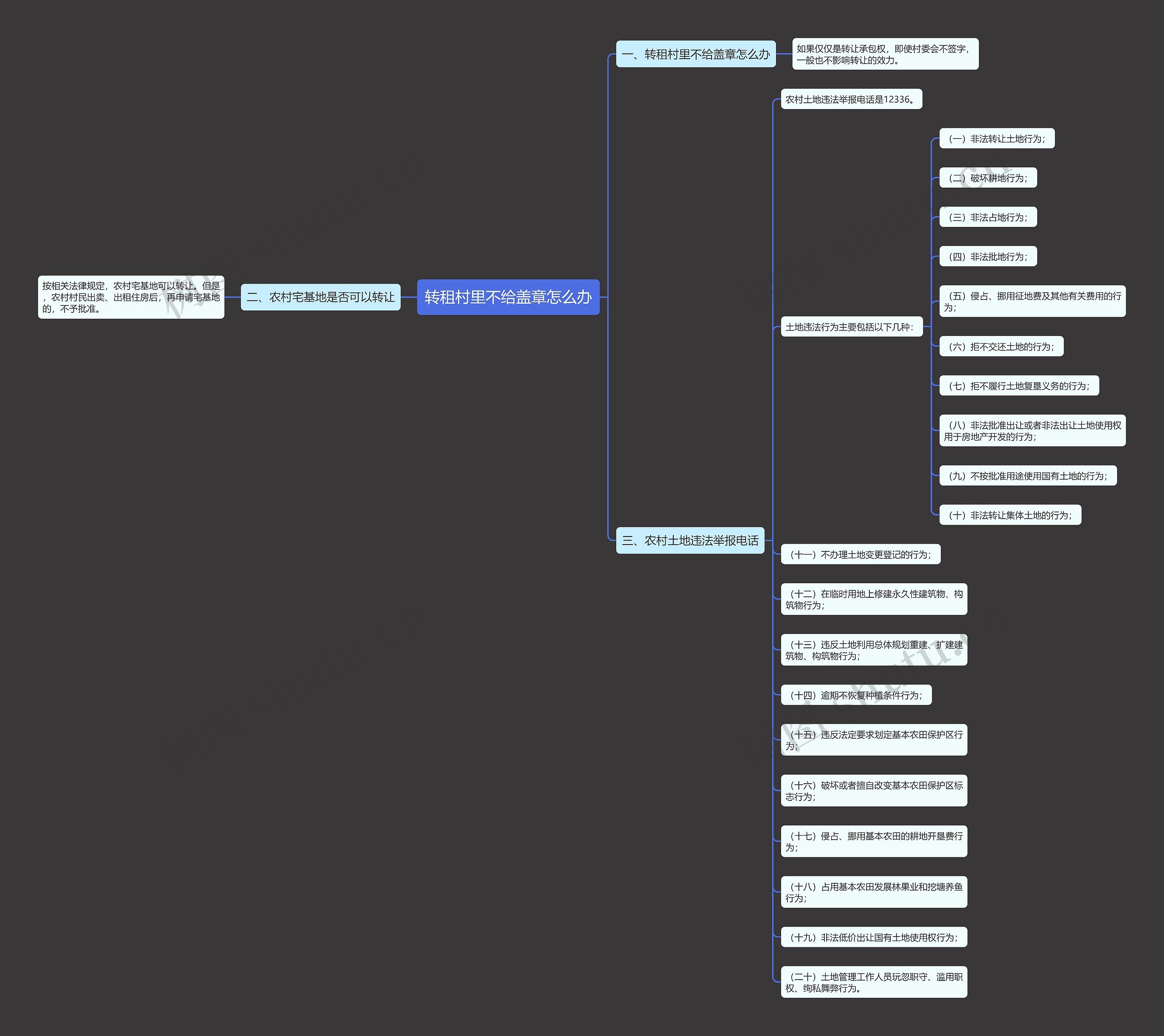 转租村里不给盖章怎么办思维导图