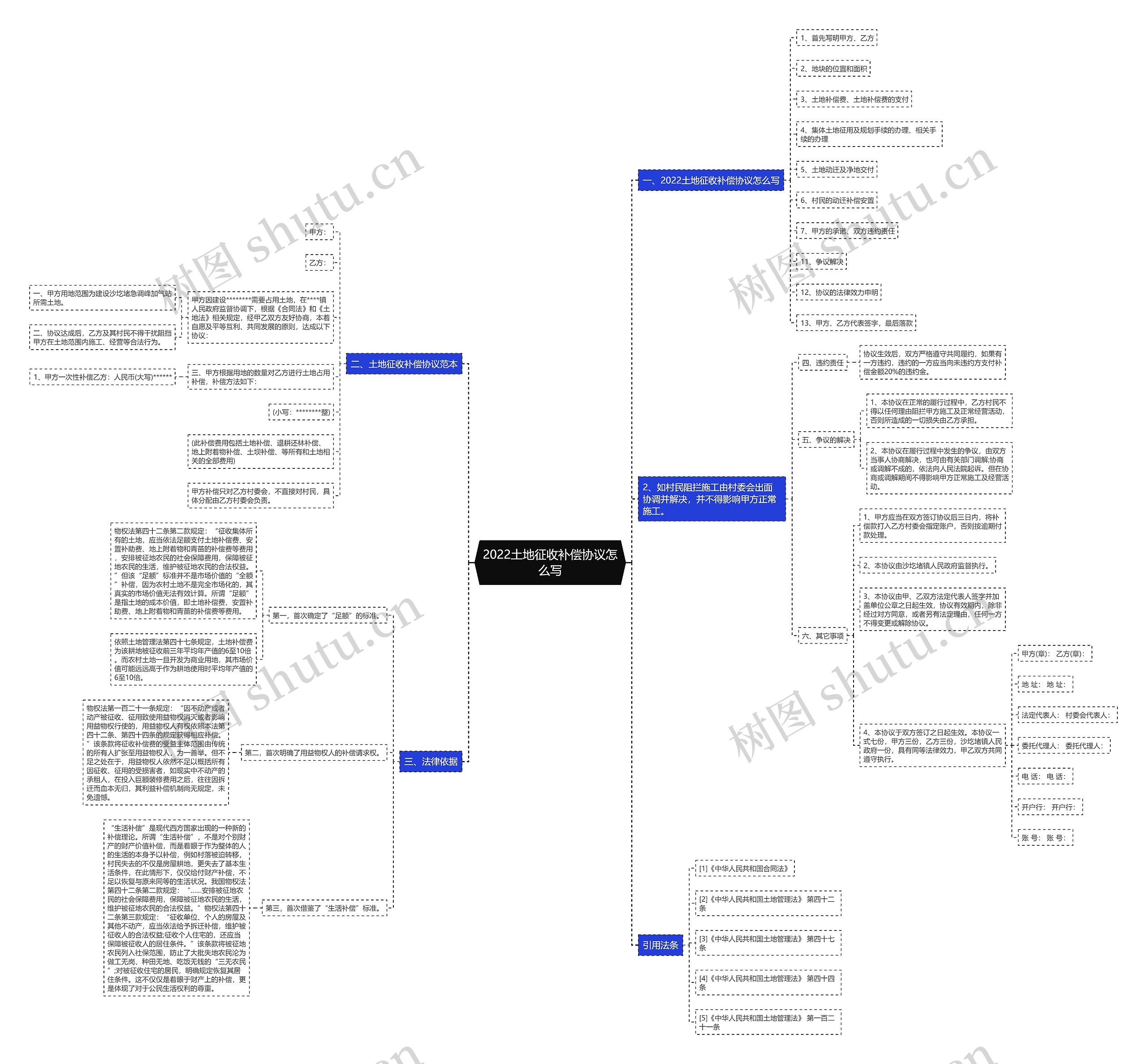2022土地征收补偿协议怎么写思维导图