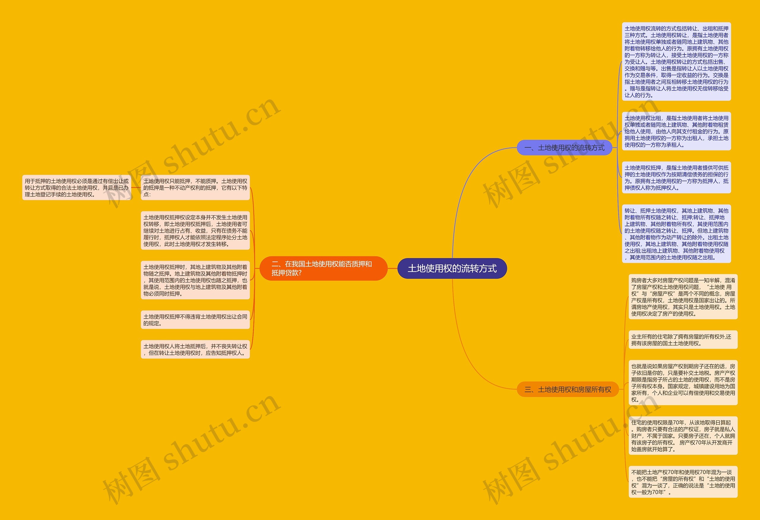 土地使用权的流转方式思维导图