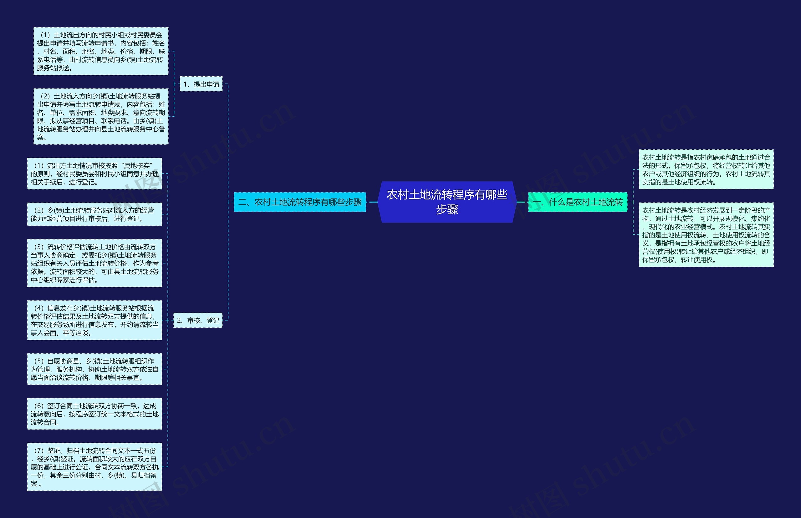 农村土地流转程序有哪些步骤思维导图