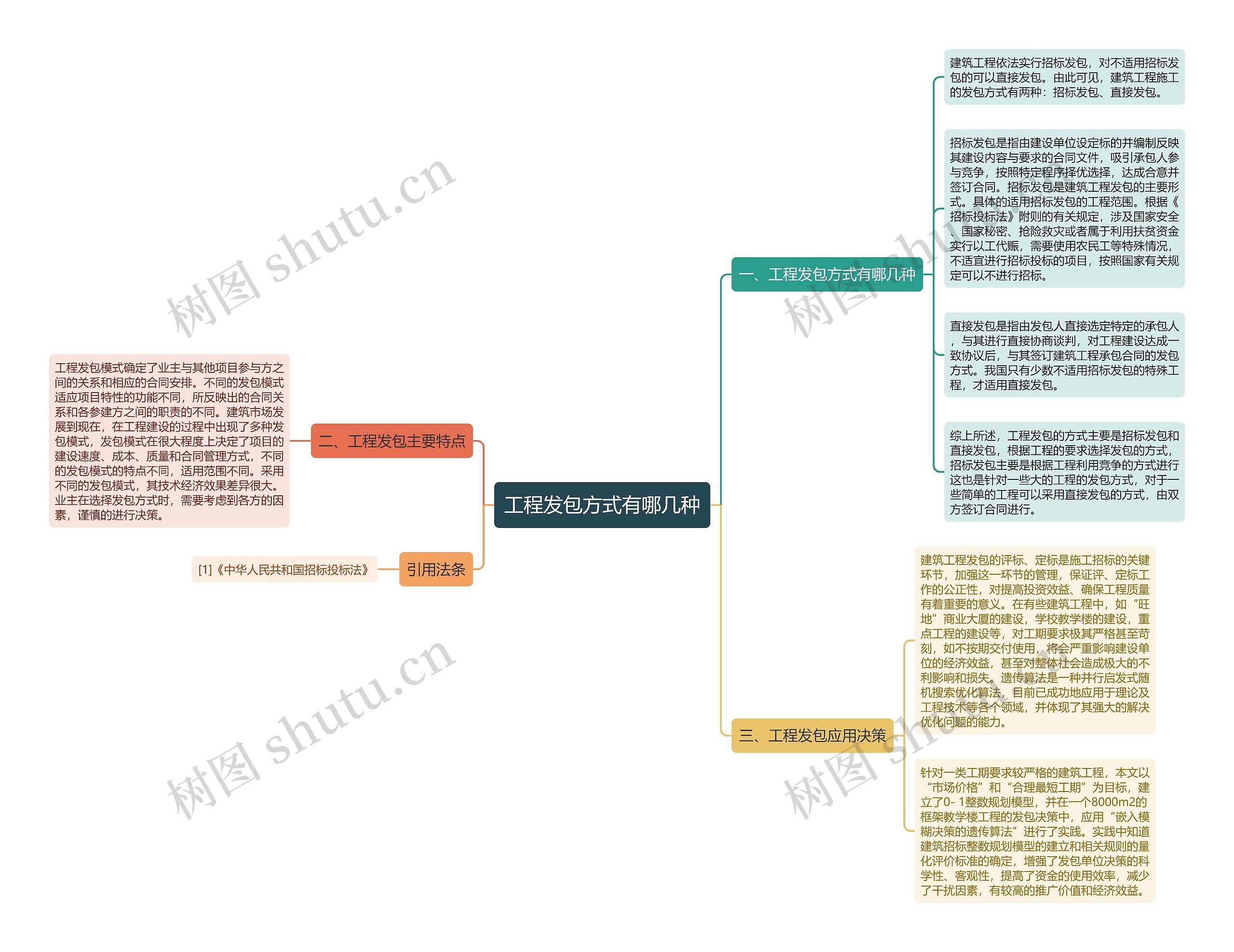 工程发包方式有哪几种思维导图