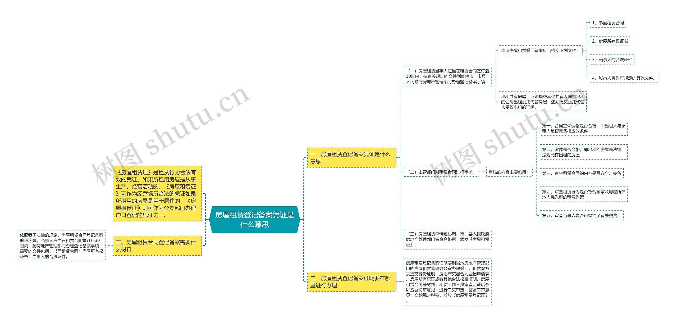 房屋租赁登记备案凭证是什么意思思维导图