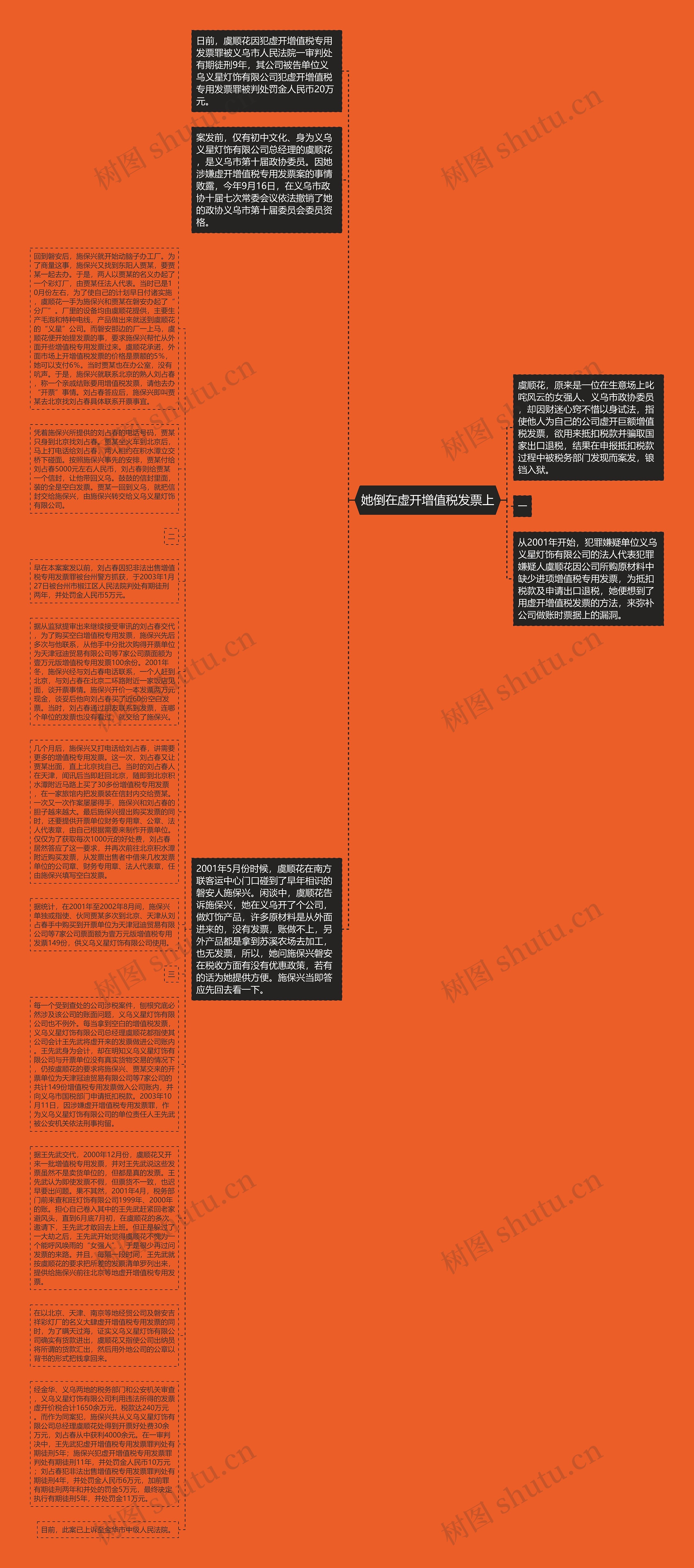 她倒在虚开增值税发票上思维导图