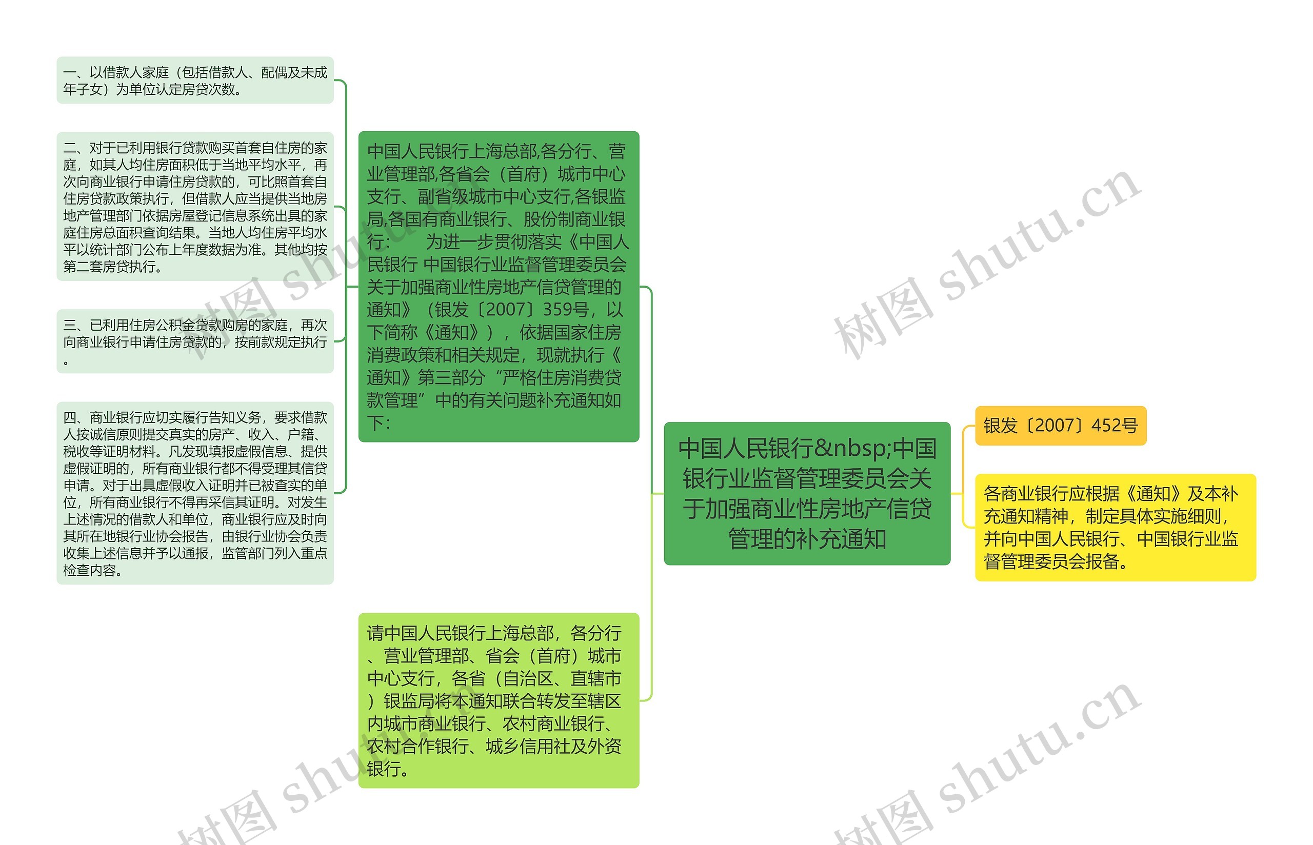 中国人民银行&nbsp;中国银行业监督管理委员会关于加强商业性房地产信贷管理的补充通知思维导图