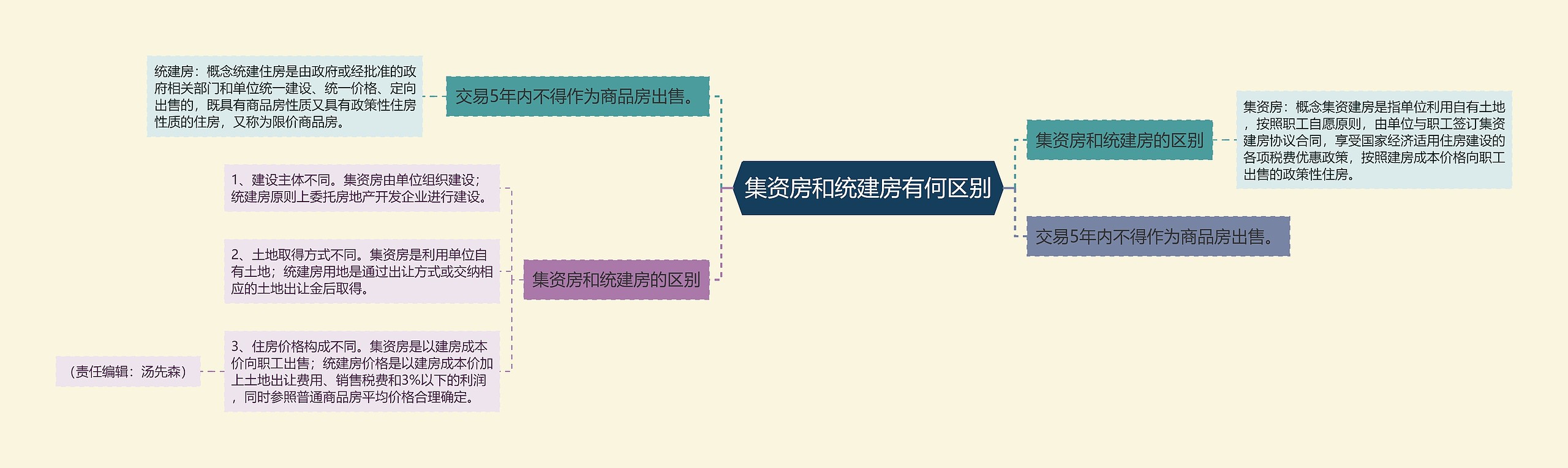 集资房和统建房有何区别