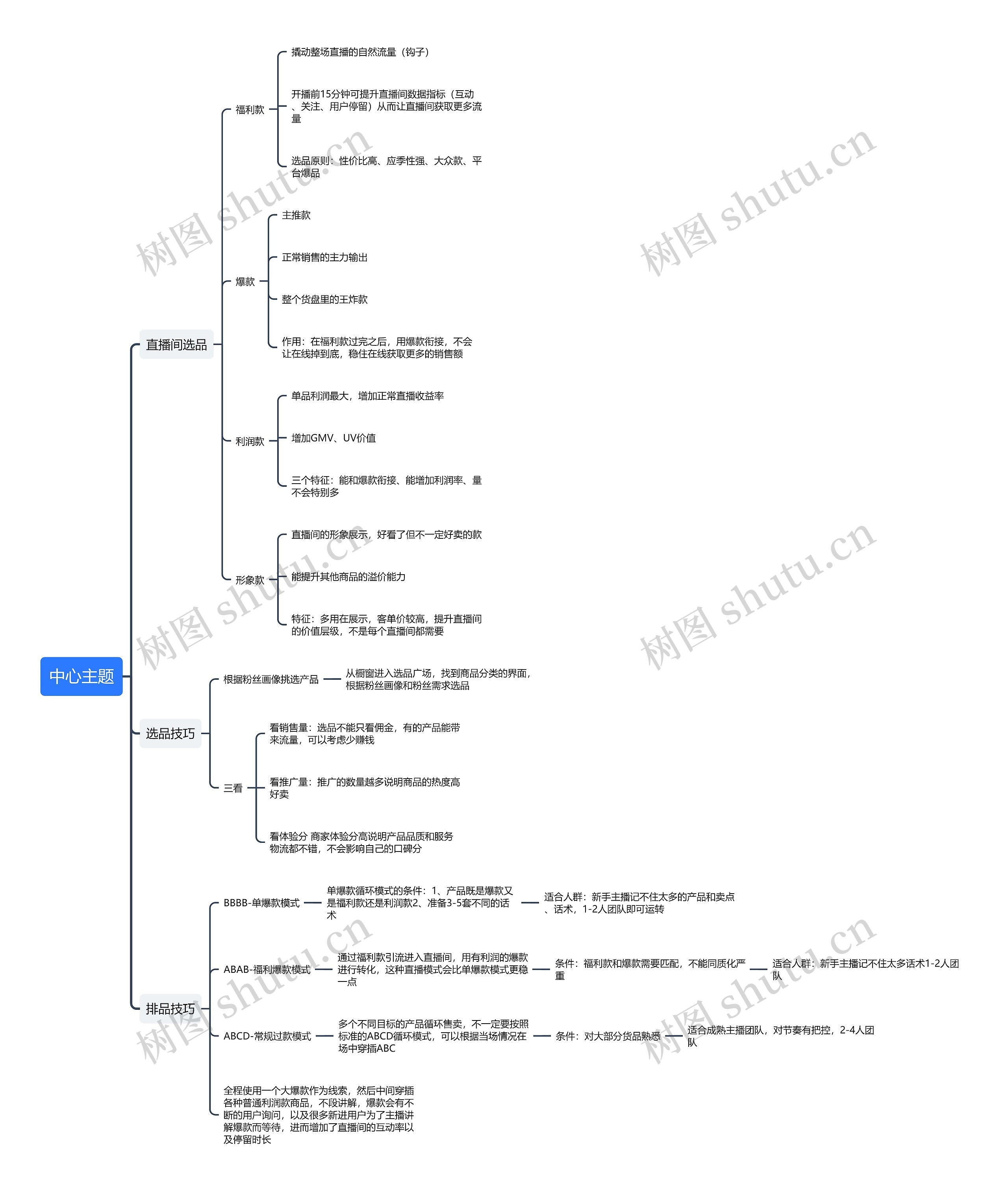 直播带货选品工作内容思维导图高清图 直播带货选品工作内容思维导图