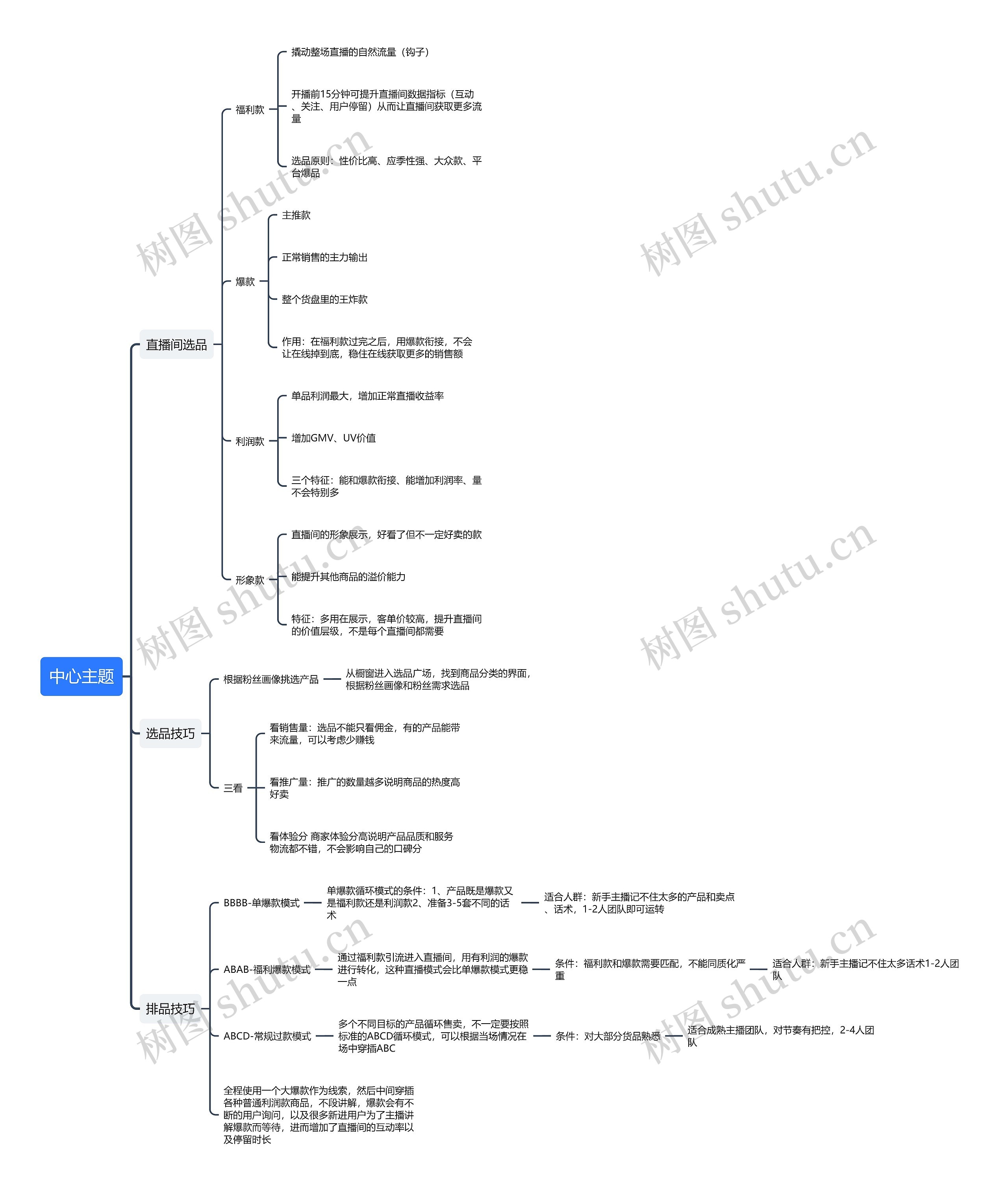 直播带货选品工作内容思维导图