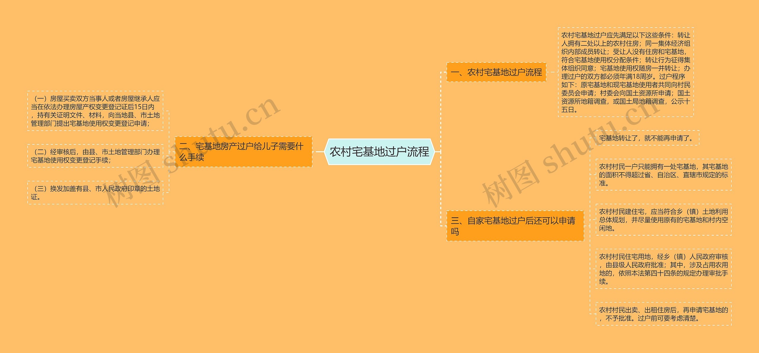 农村宅基地过户流程思维导图