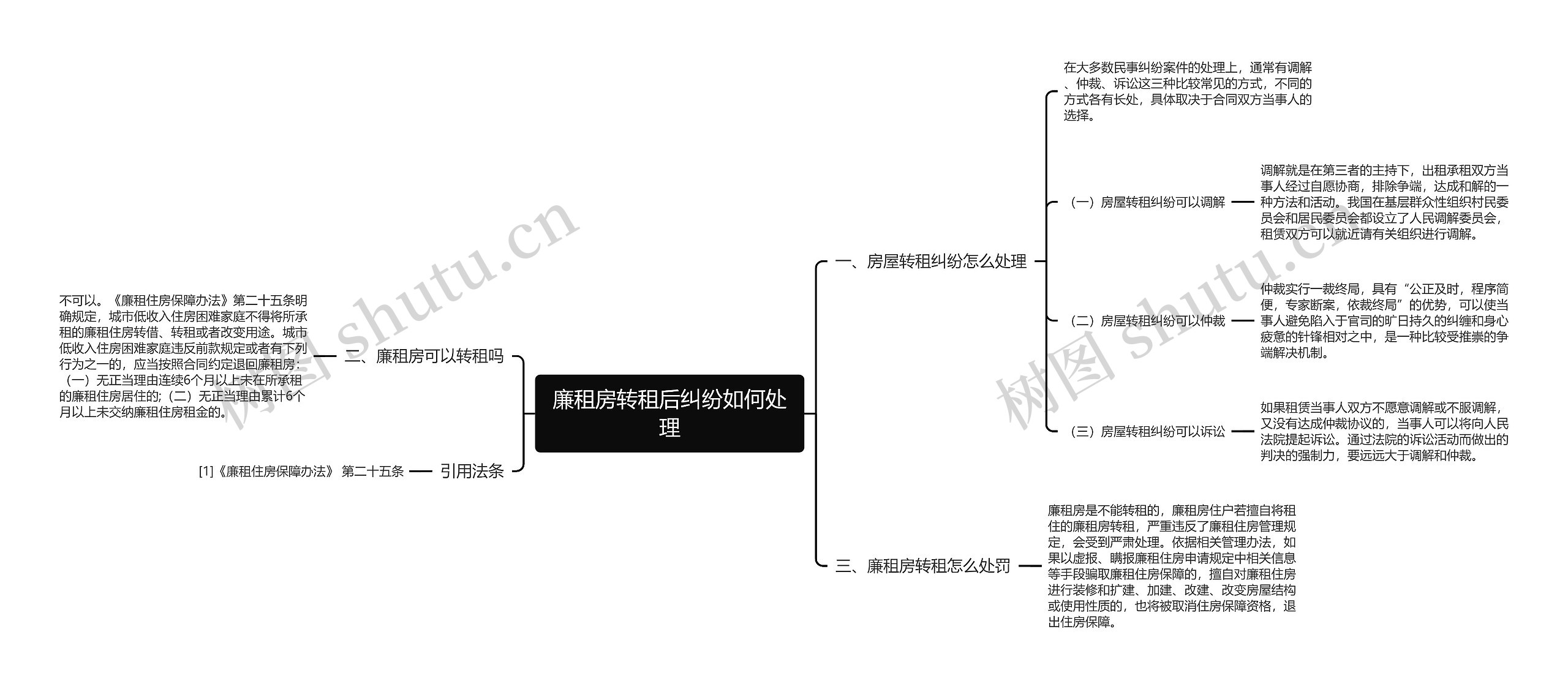 廉租房转租后纠纷如何处理思维导图