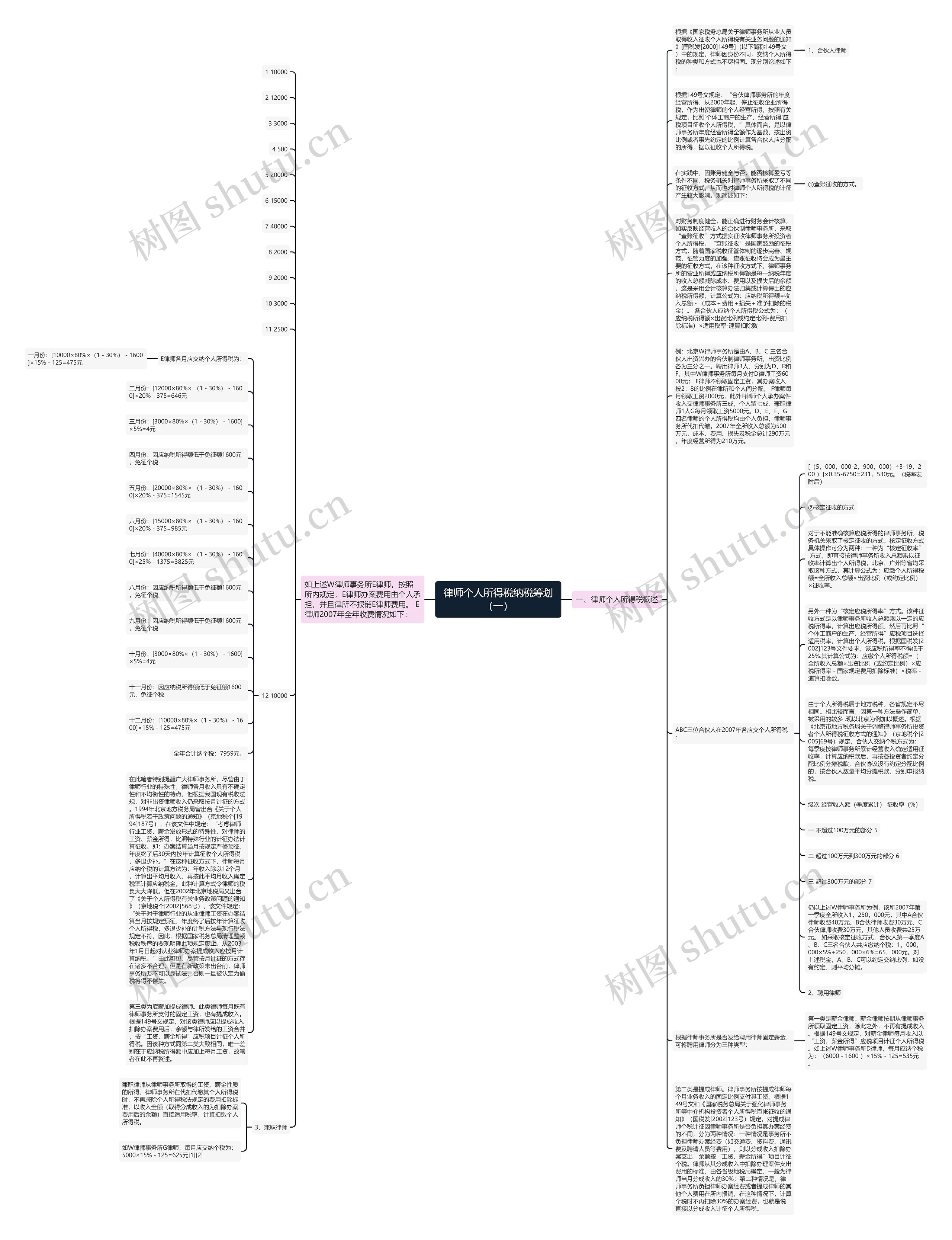 律师个人所得税纳税筹划（一）思维导图