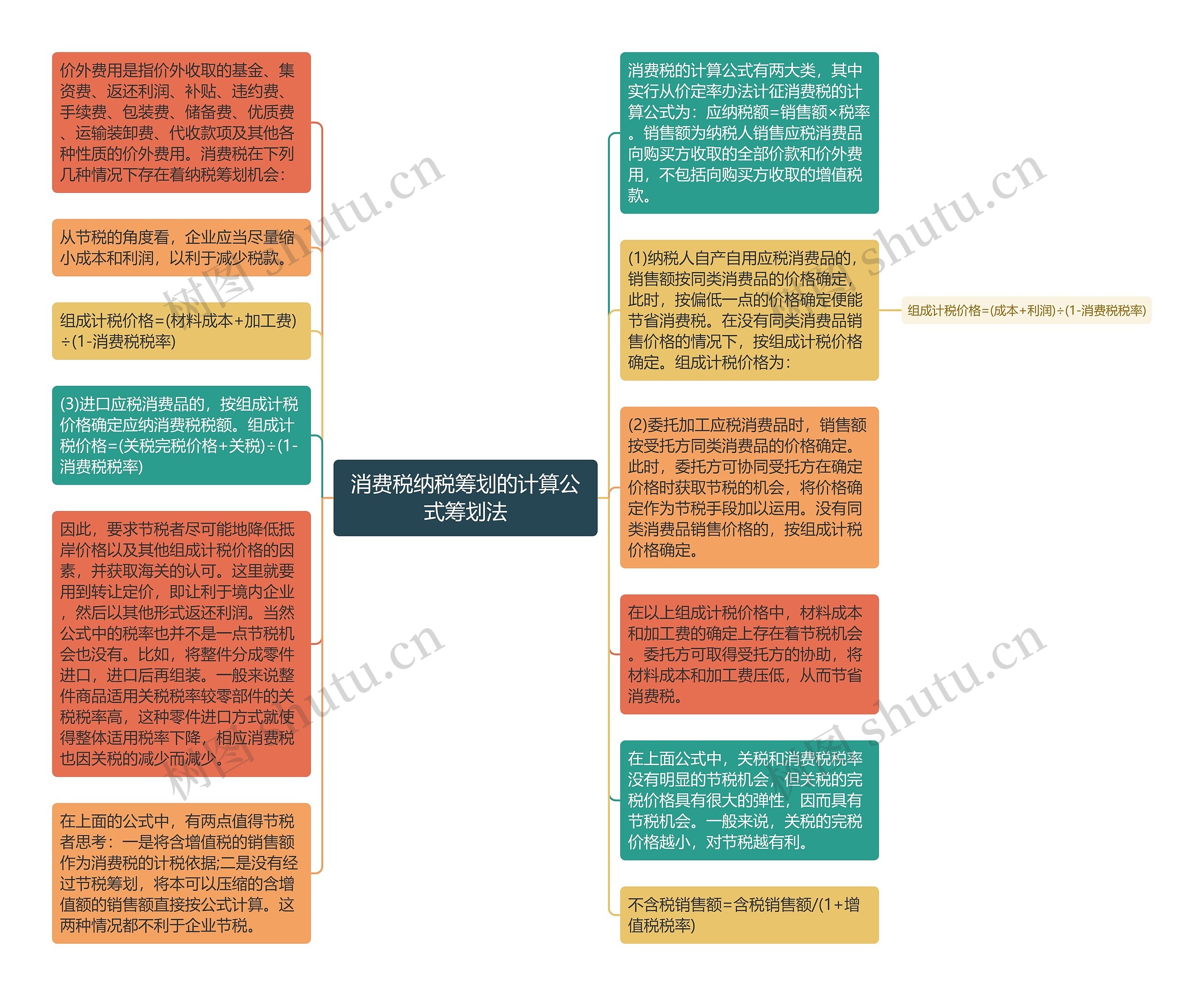 消费税纳税筹划的计算公式筹划法思维导图