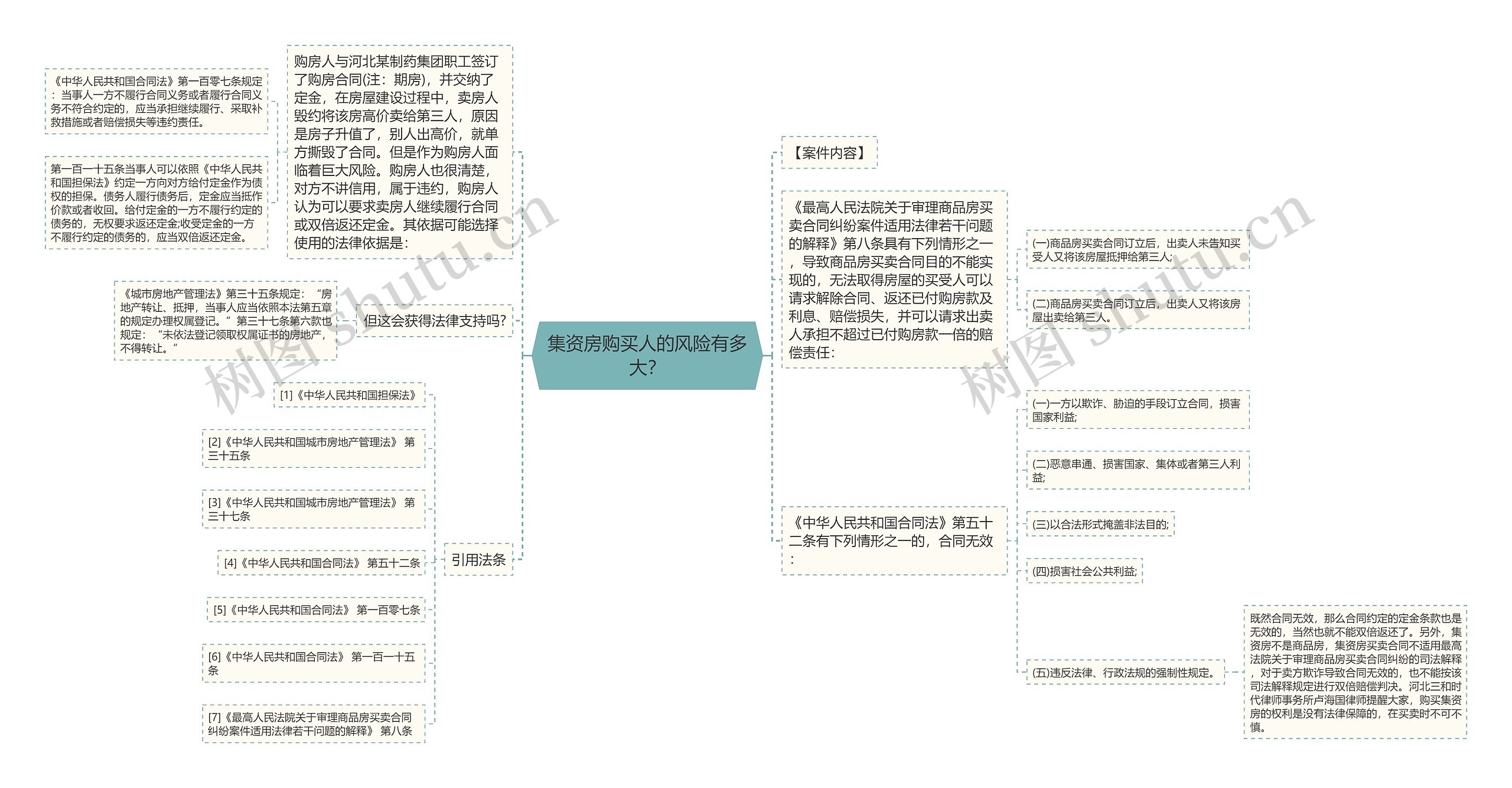 集资房购买人的风险有多大？思维导图