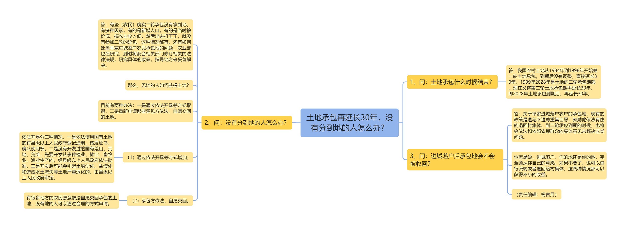 土地承包再延长30年，没有分到地的人怎么办？思维导图