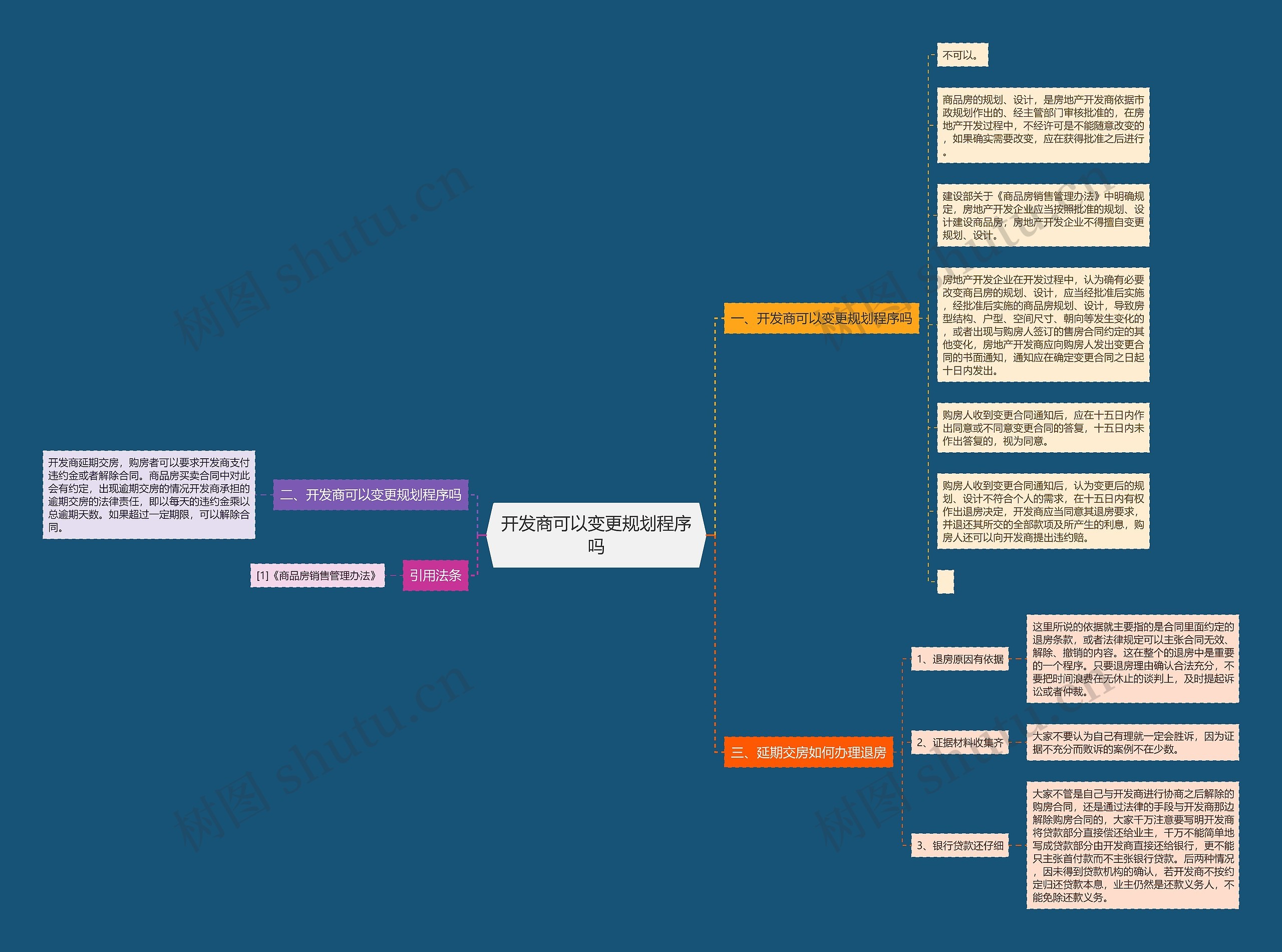 开发商可以变更规划程序吗思维导图