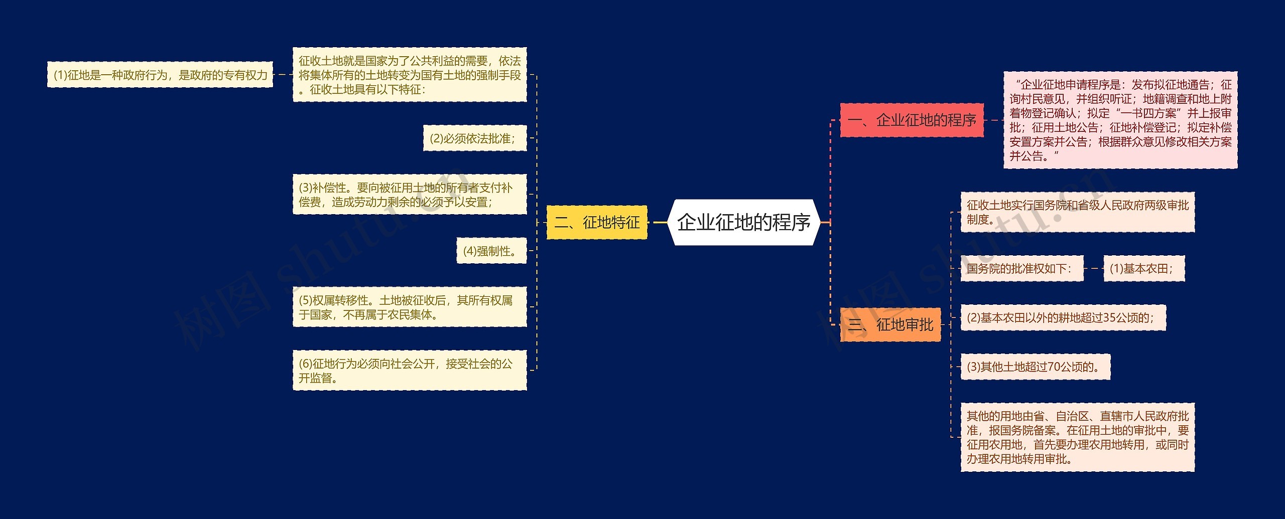 企业征地的程序思维导图