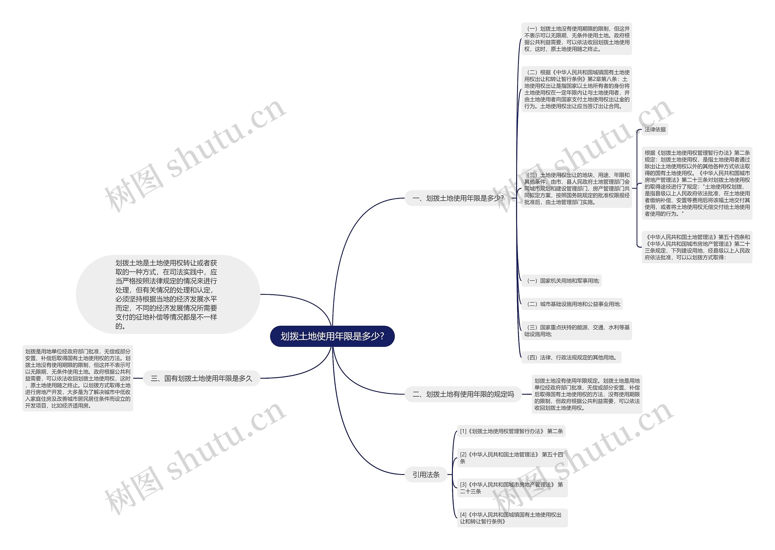 划拨土地使用年限是多少?思维导图