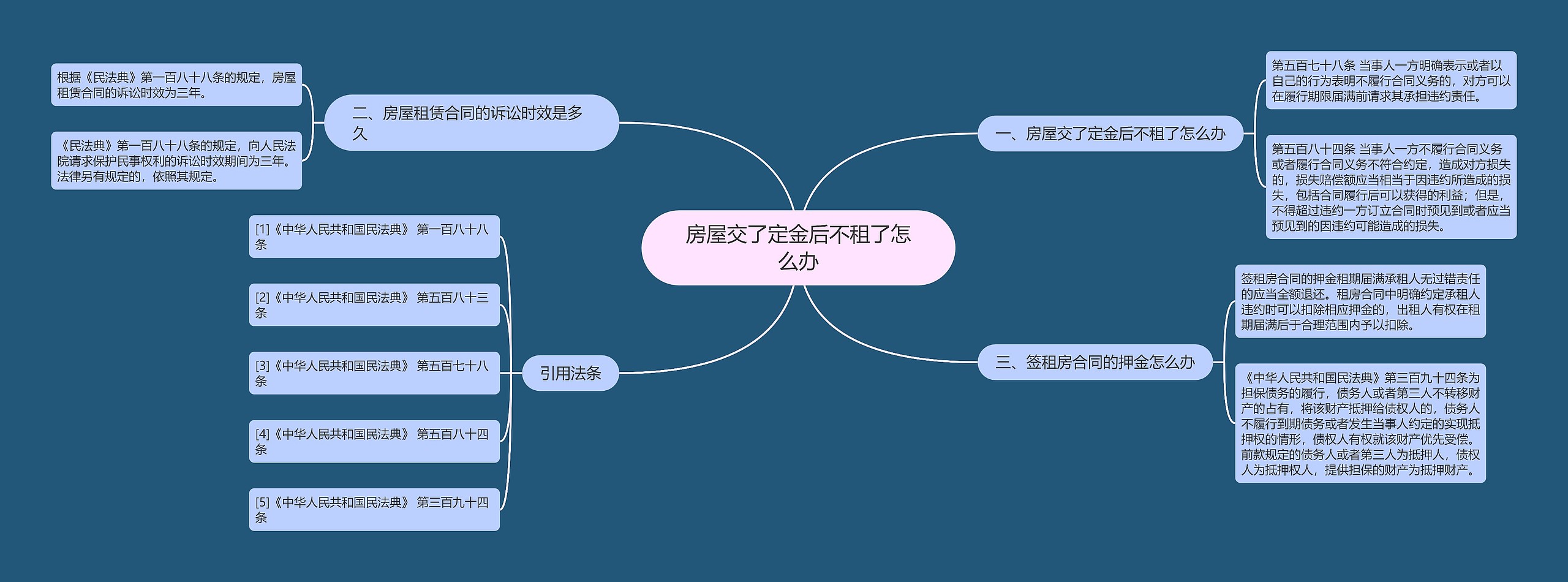 房屋交了定金后不租了怎么办