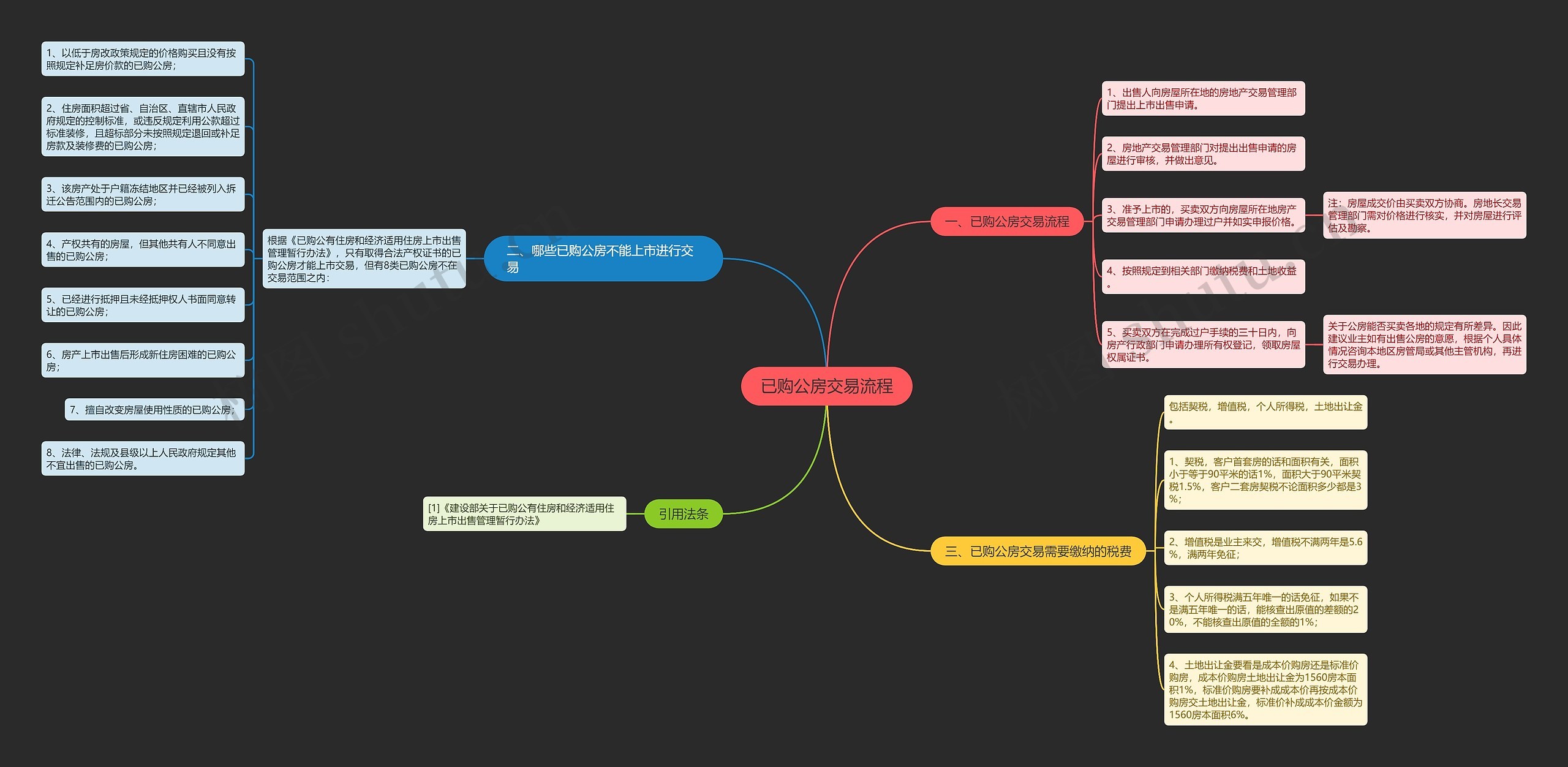 已购公房交易流程思维导图