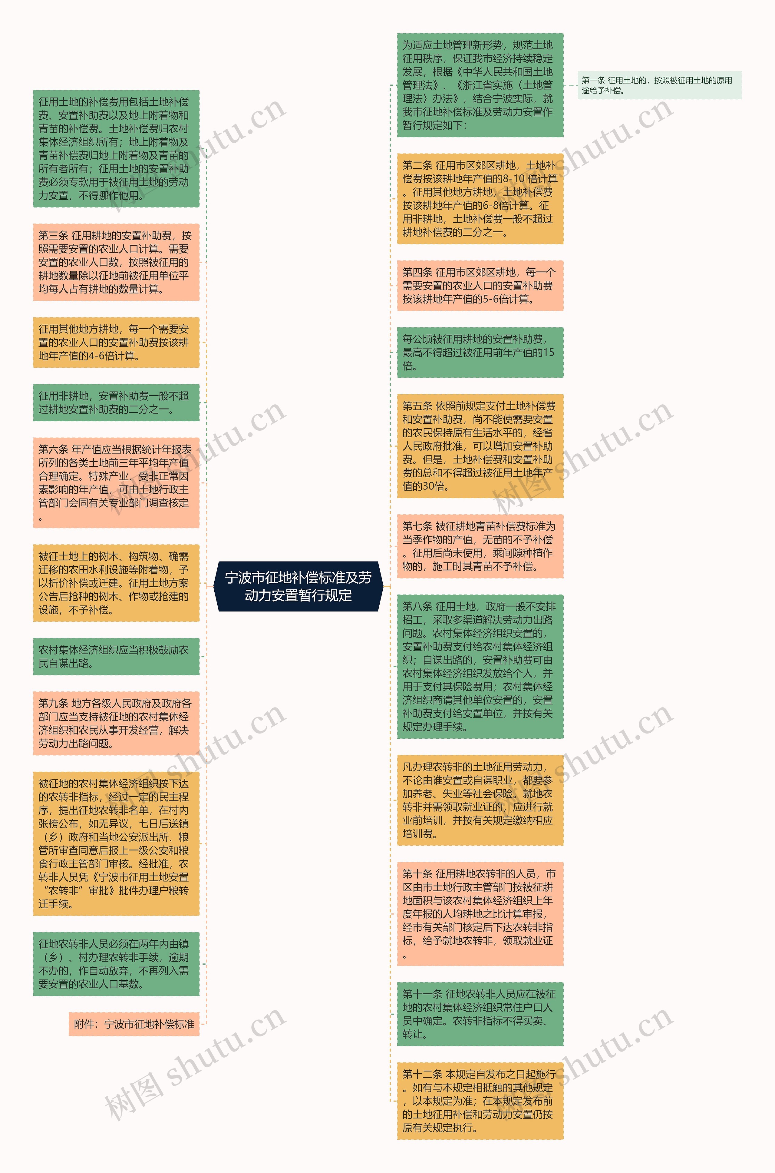 宁波市征地补偿标准及劳动力安置暂行规定思维导图