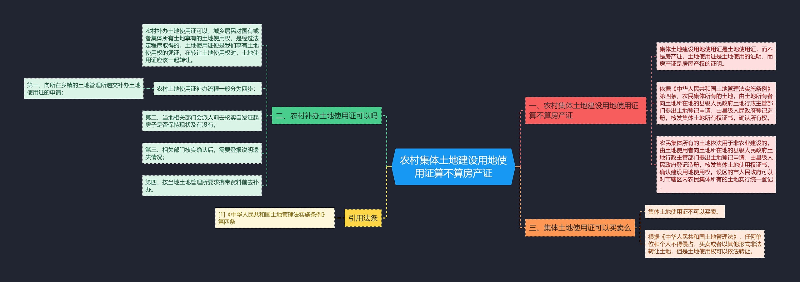 农村集体土地建设用地使用证算不算房产证思维导图