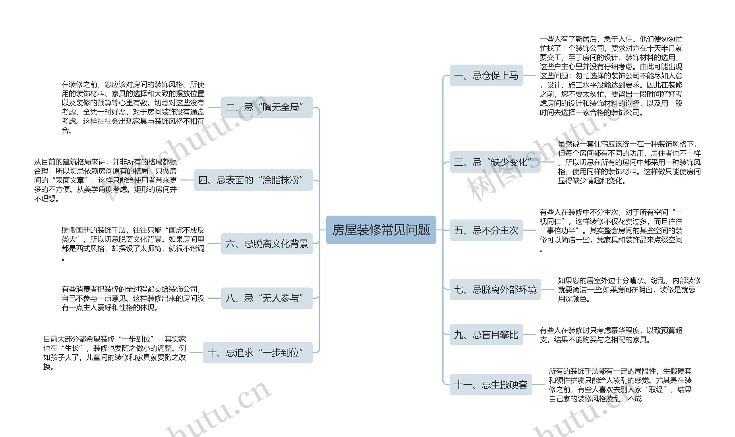 房屋装修常见问题思维导图