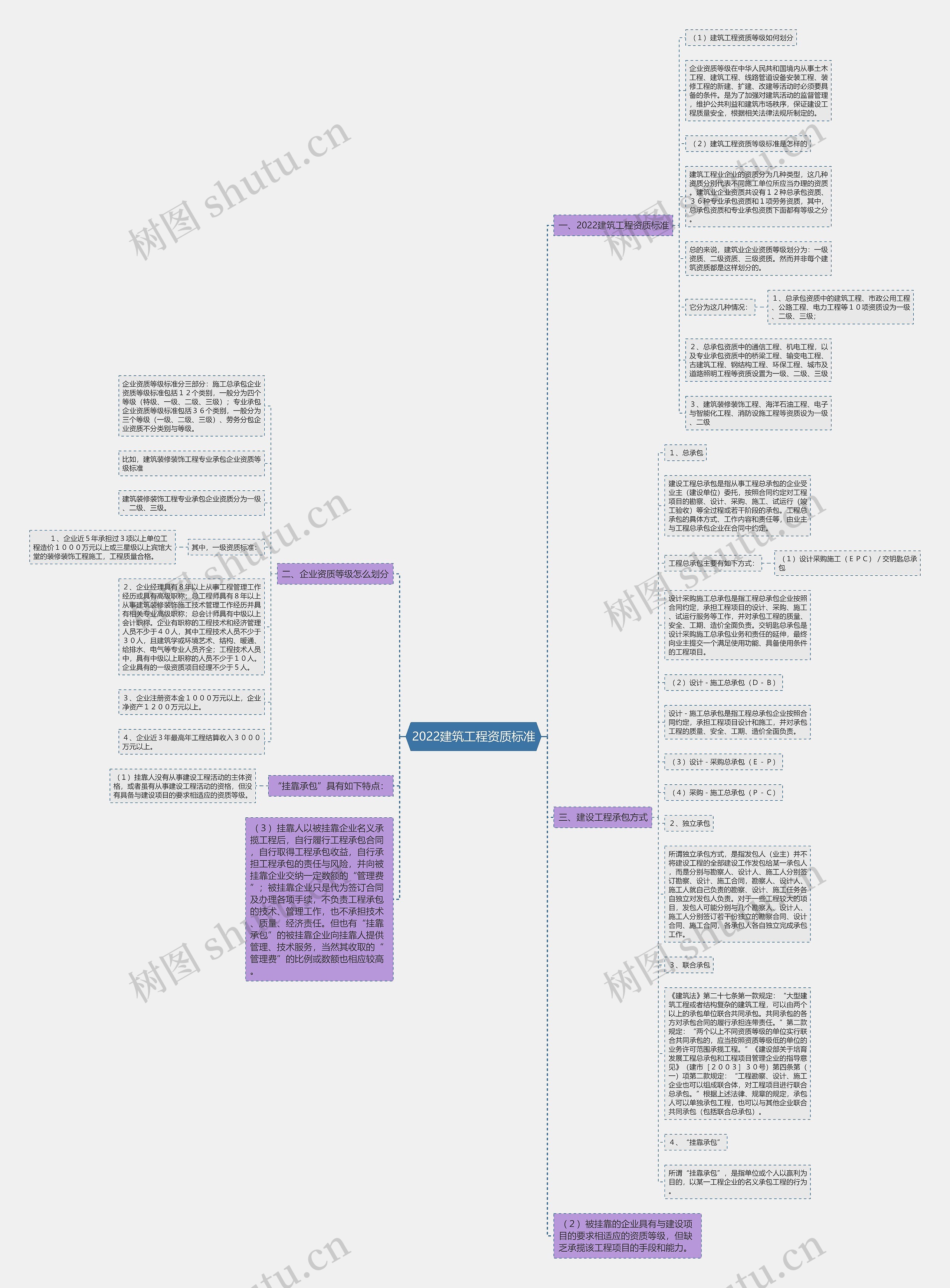 2022建筑工程资质标准思维导图