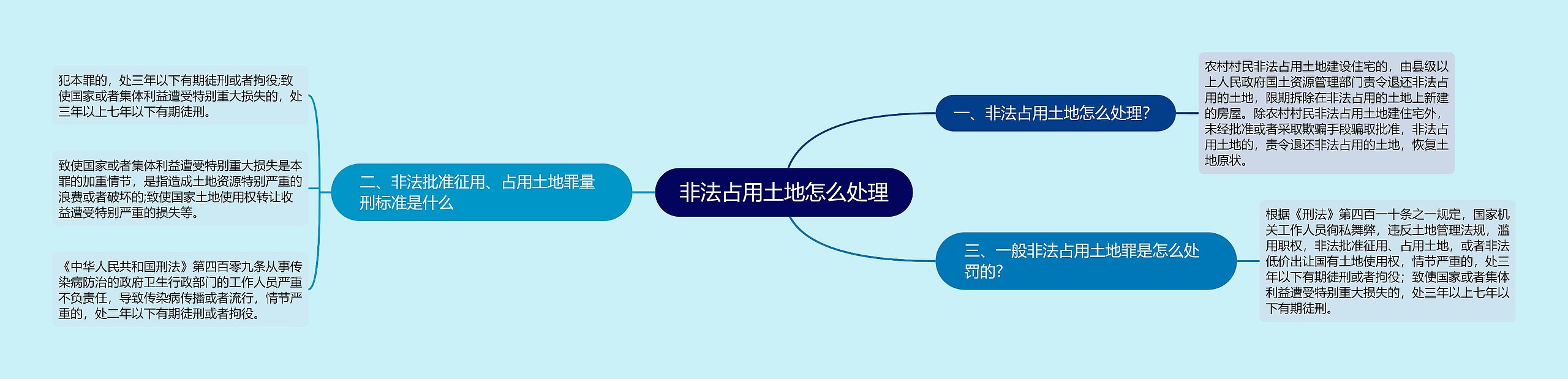 非法占用土地怎么处理思维导图