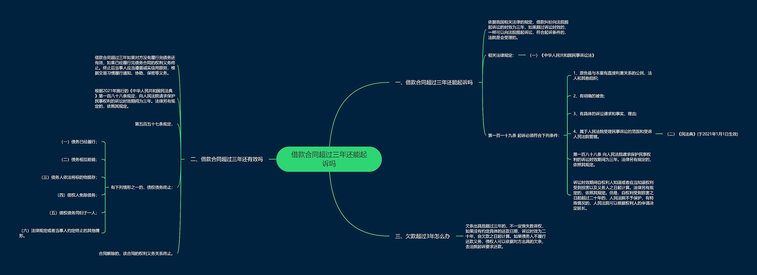 借款合同超过三年还能起诉吗思维导图