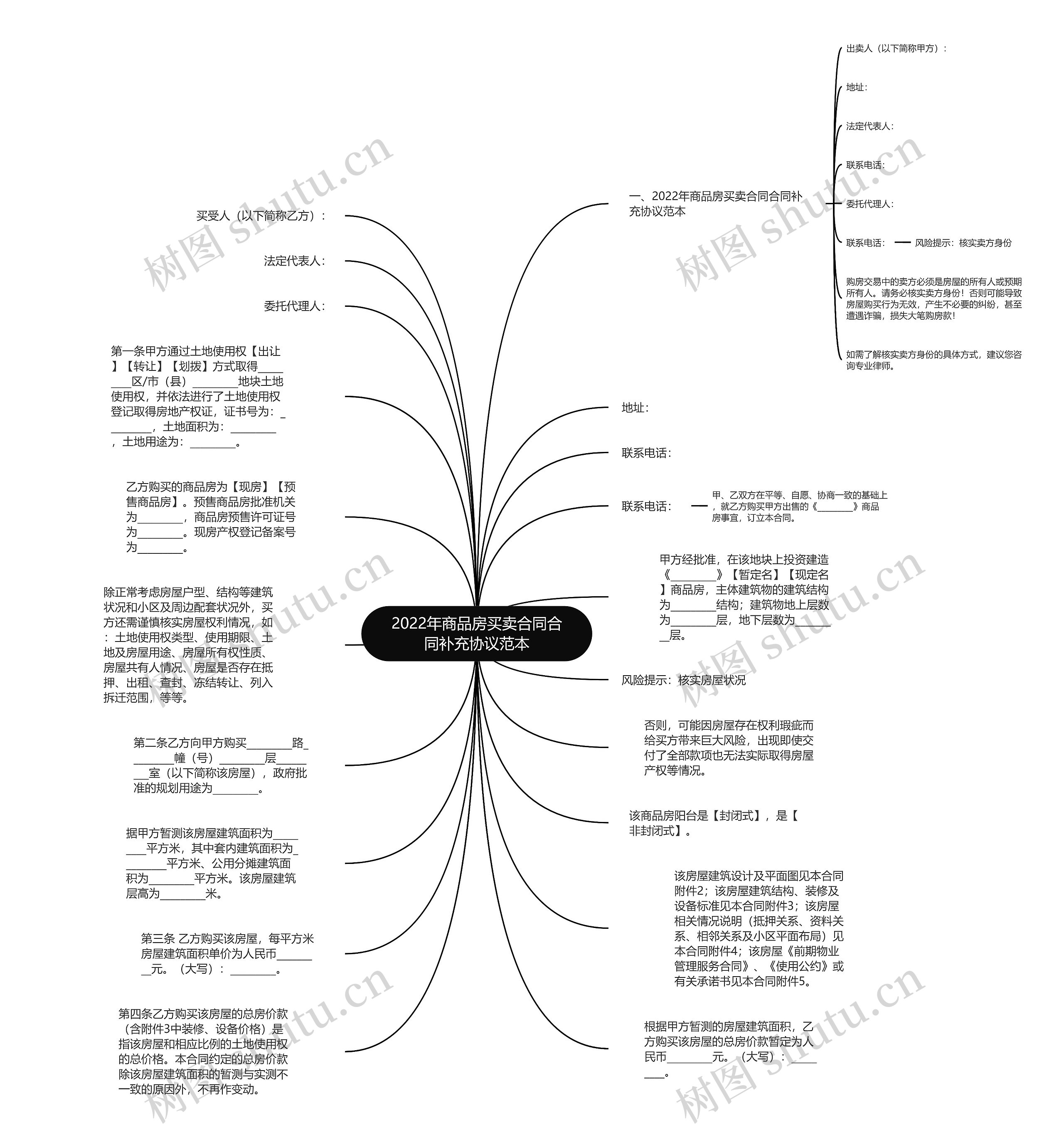 2022年商品房买卖合同合同补充协议范本思维导图