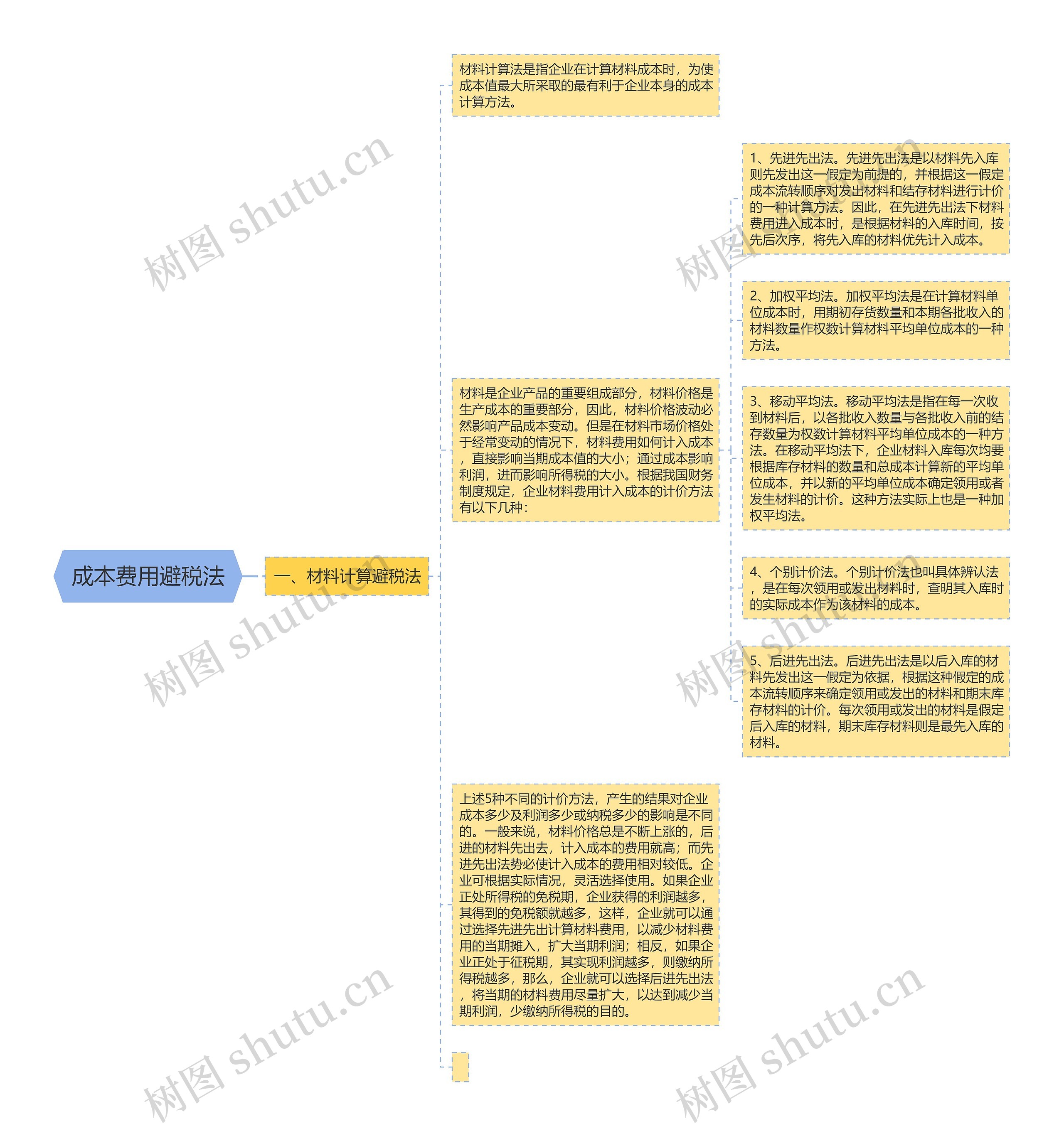  成本费用避税法 思维导图