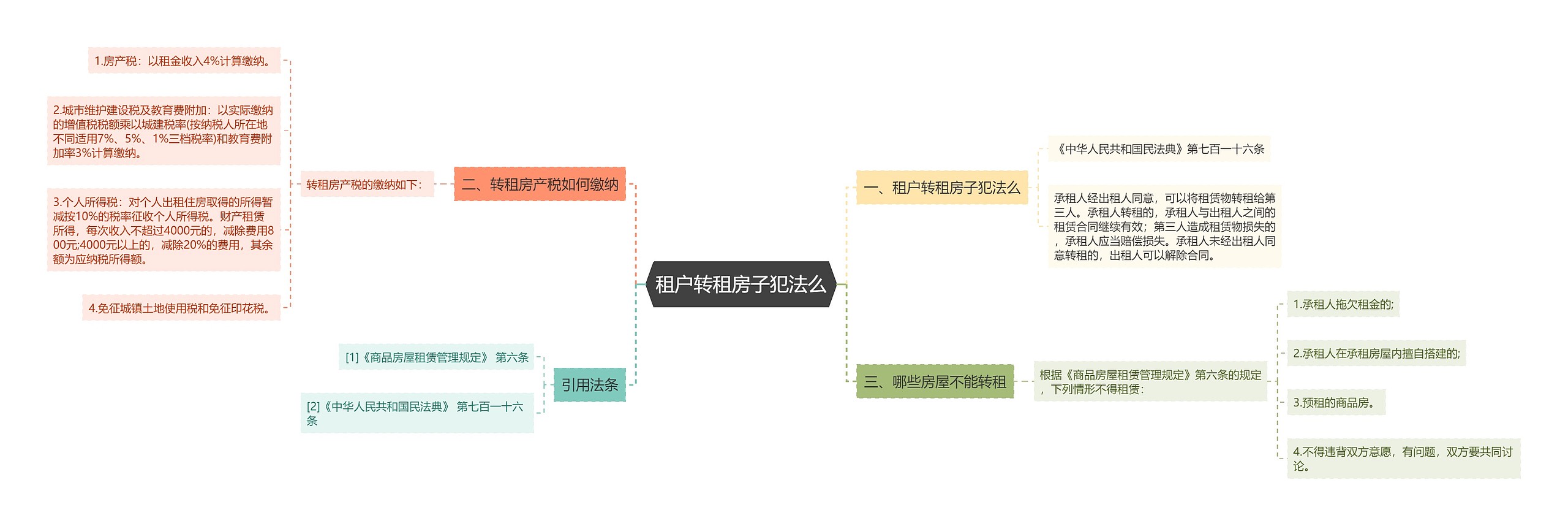 租户转租房子犯法么思维导图