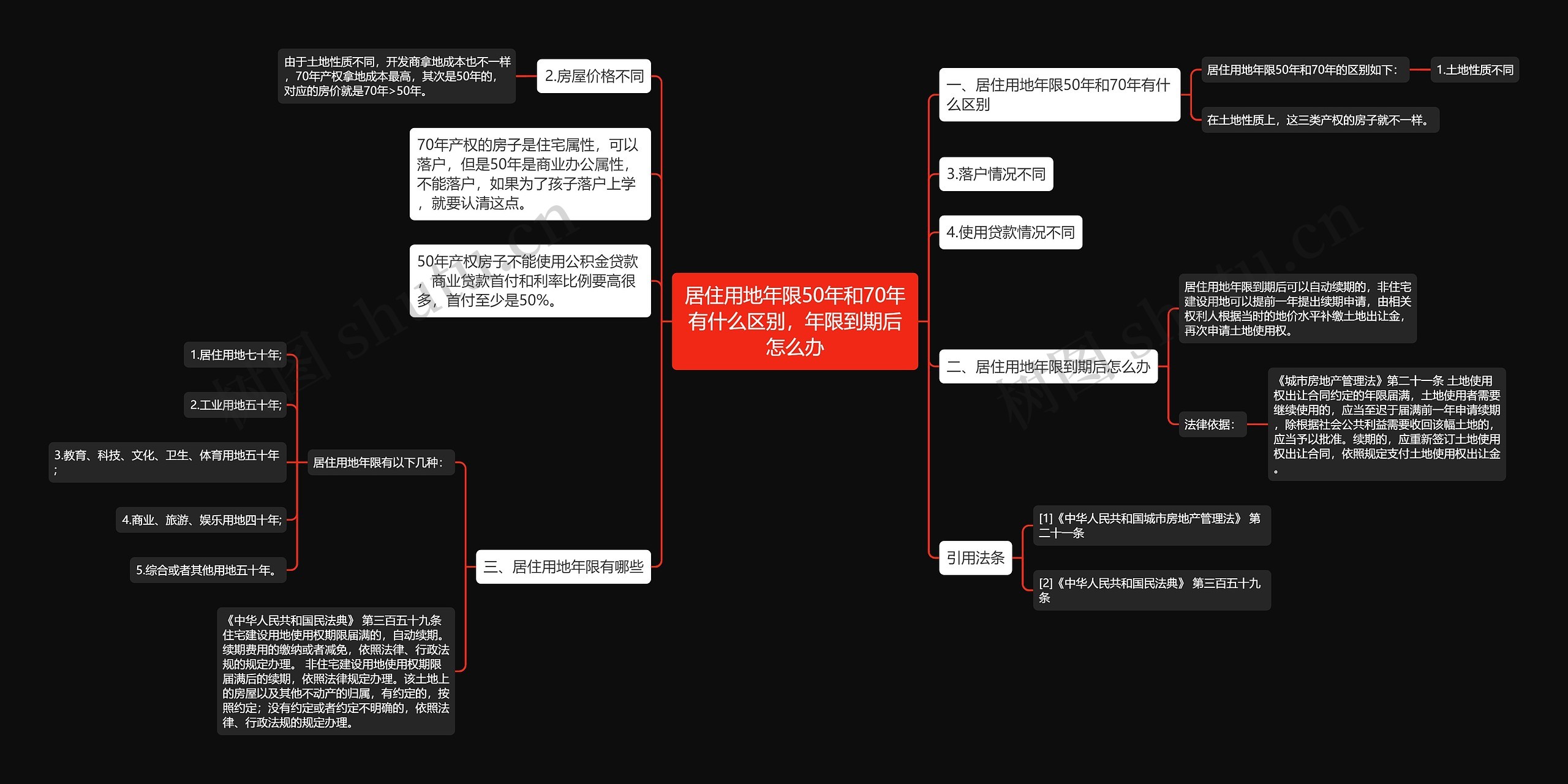 居住用地年限50年和70年有什么区别，年限到期后怎么办思维导图