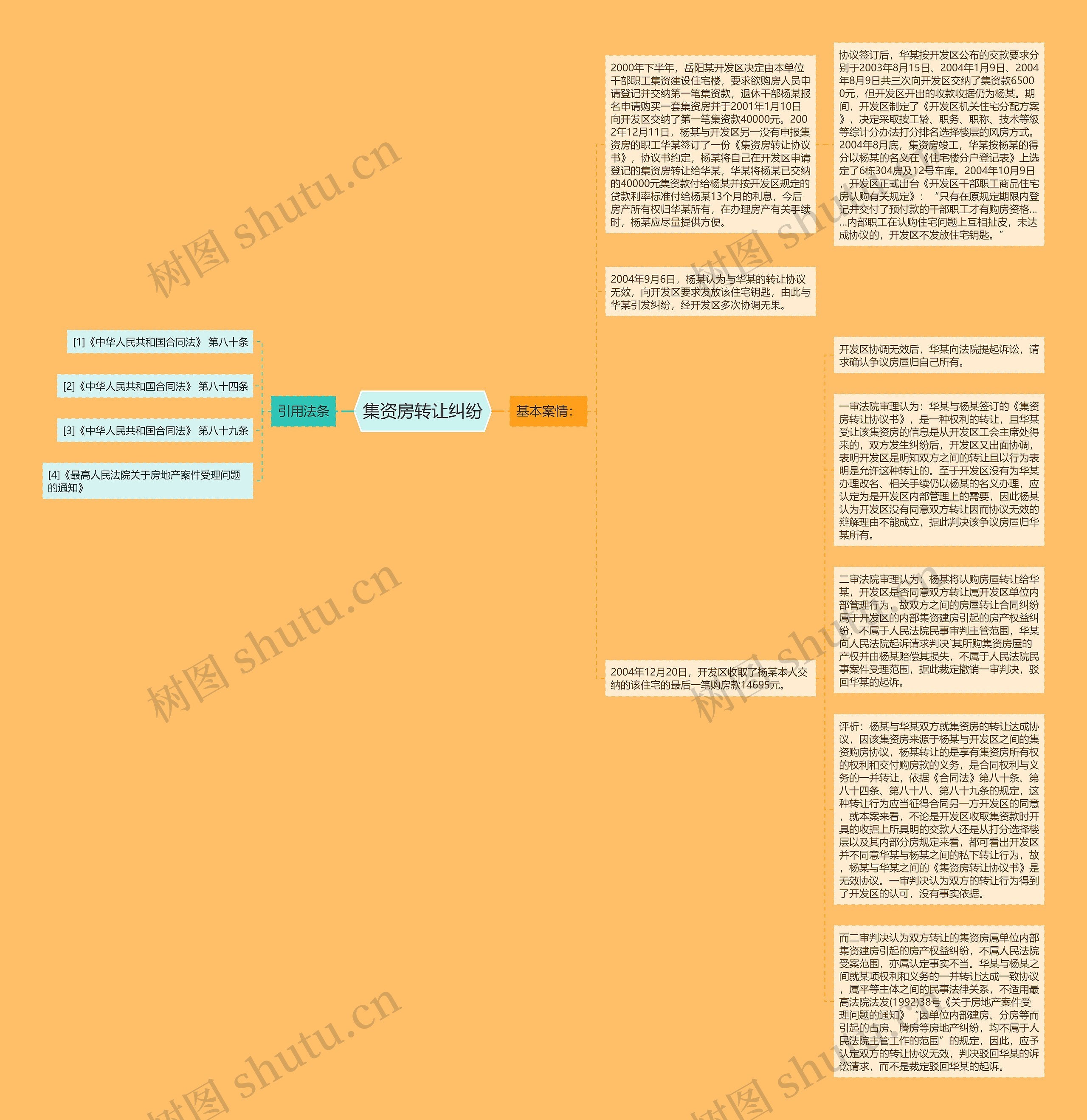 集资房转让纠纷思维导图