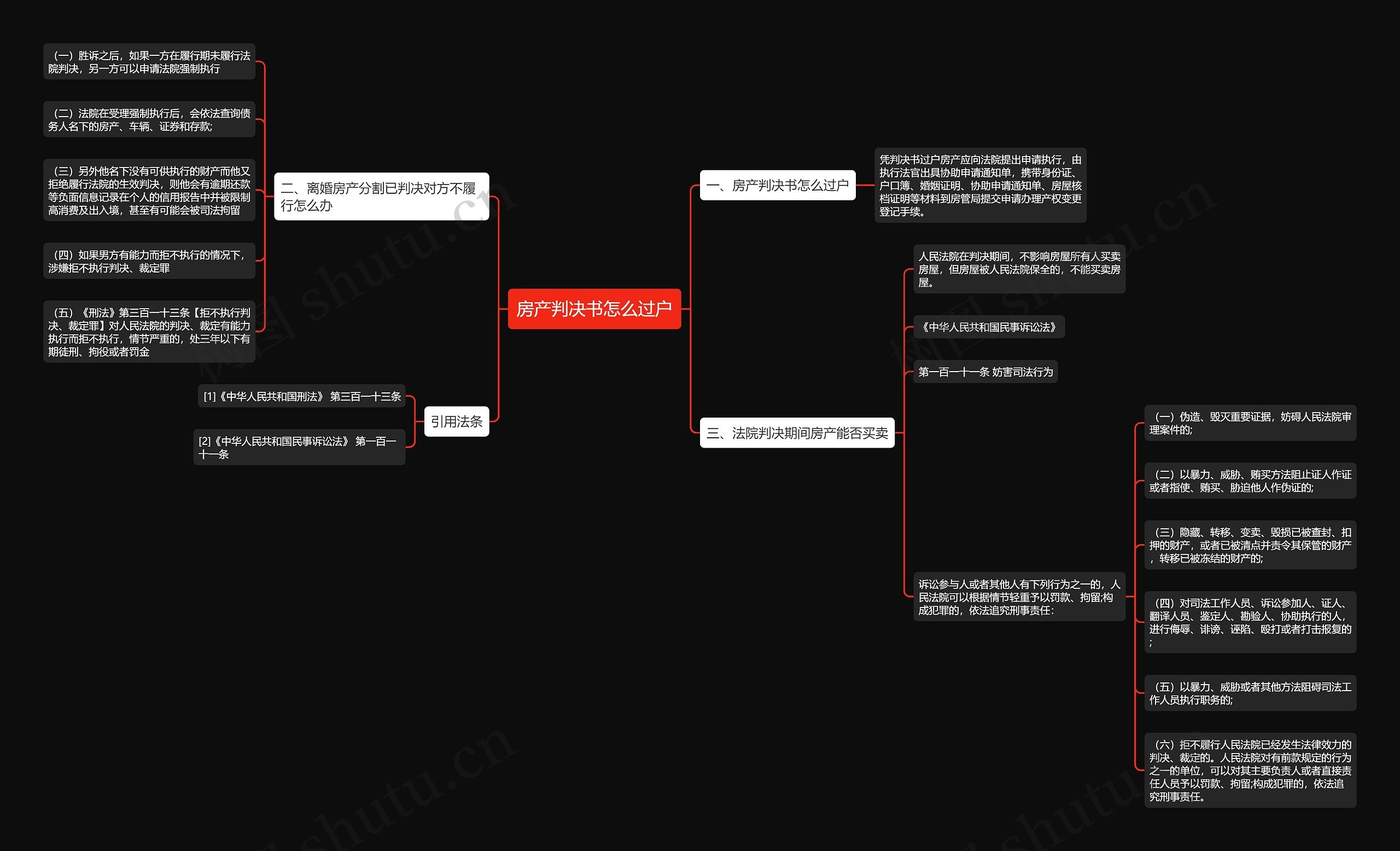 房产判决书怎么过户思维导图