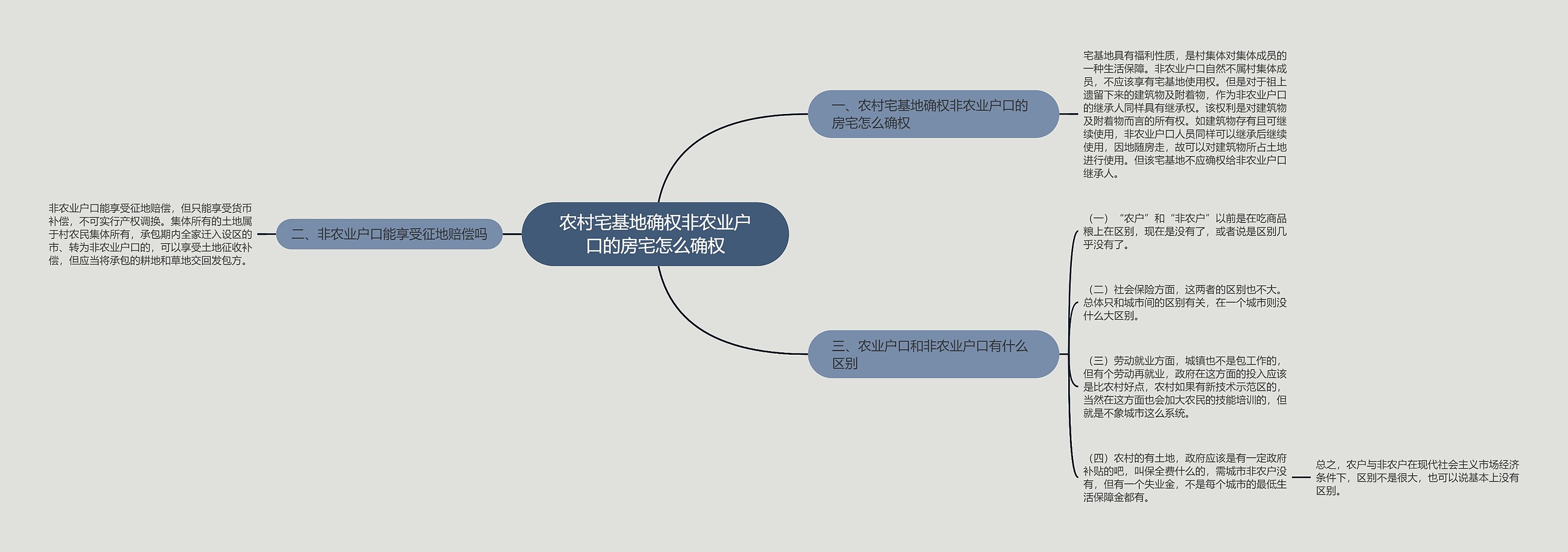 农村宅基地确权非农业户口的房宅怎么确权思维导图