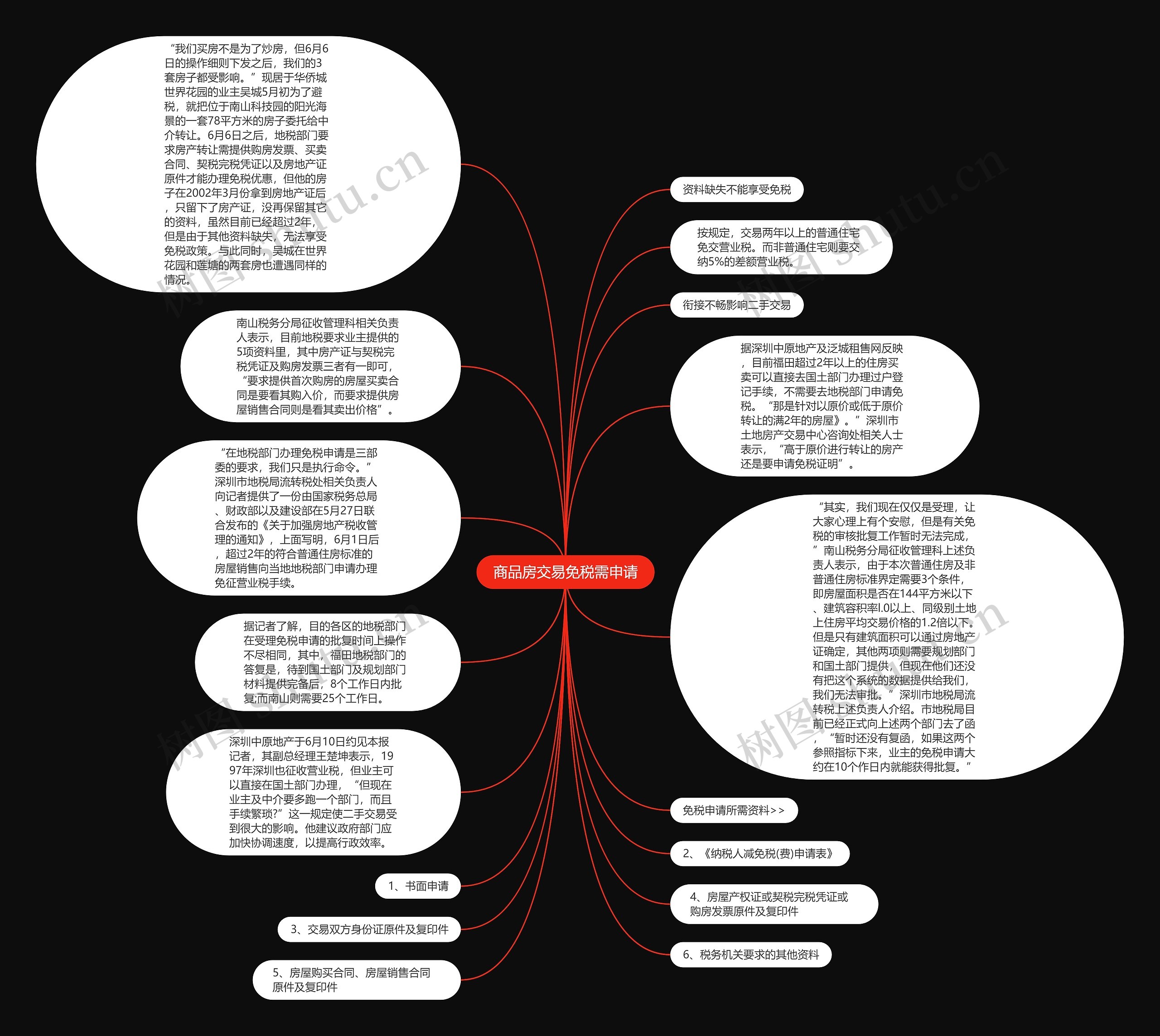商品房交易免税需申请思维导图