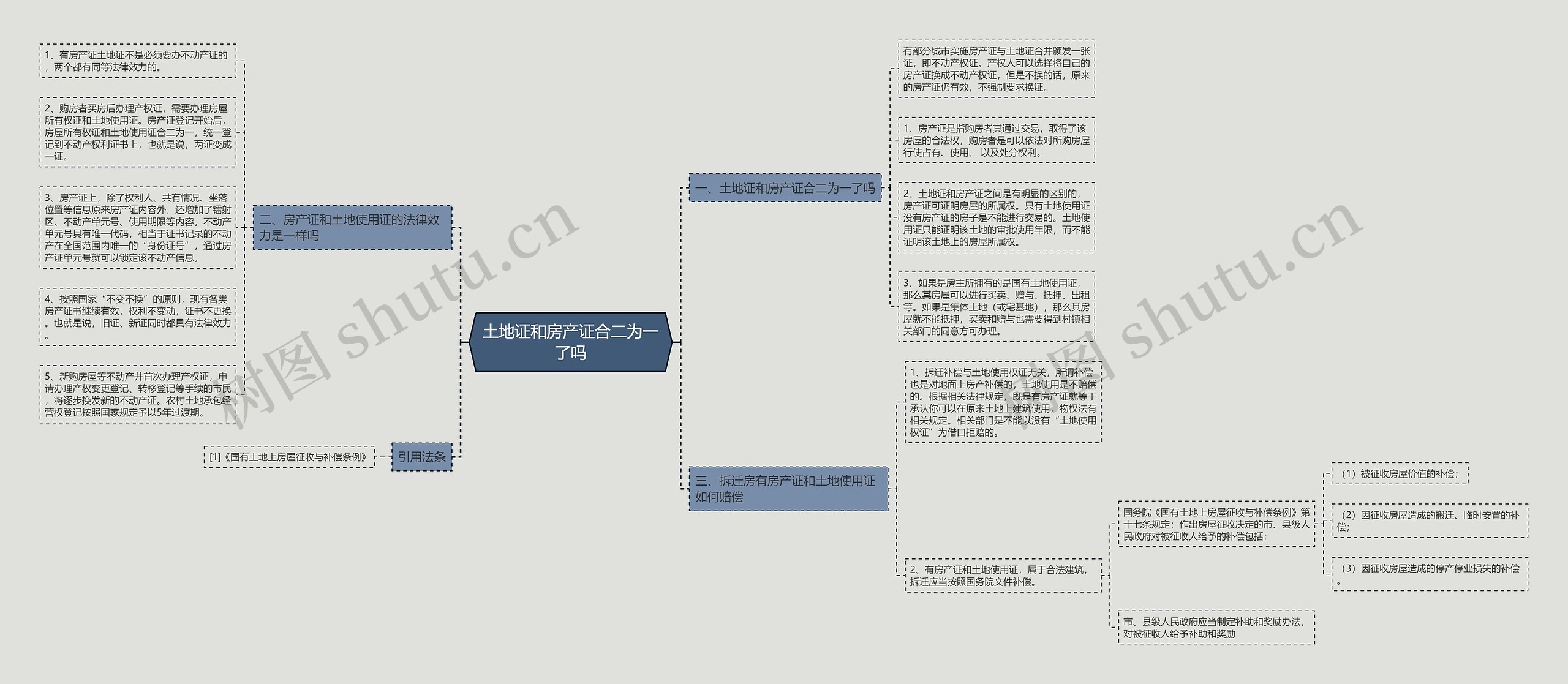 土地证和房产证合二为一了吗思维导图