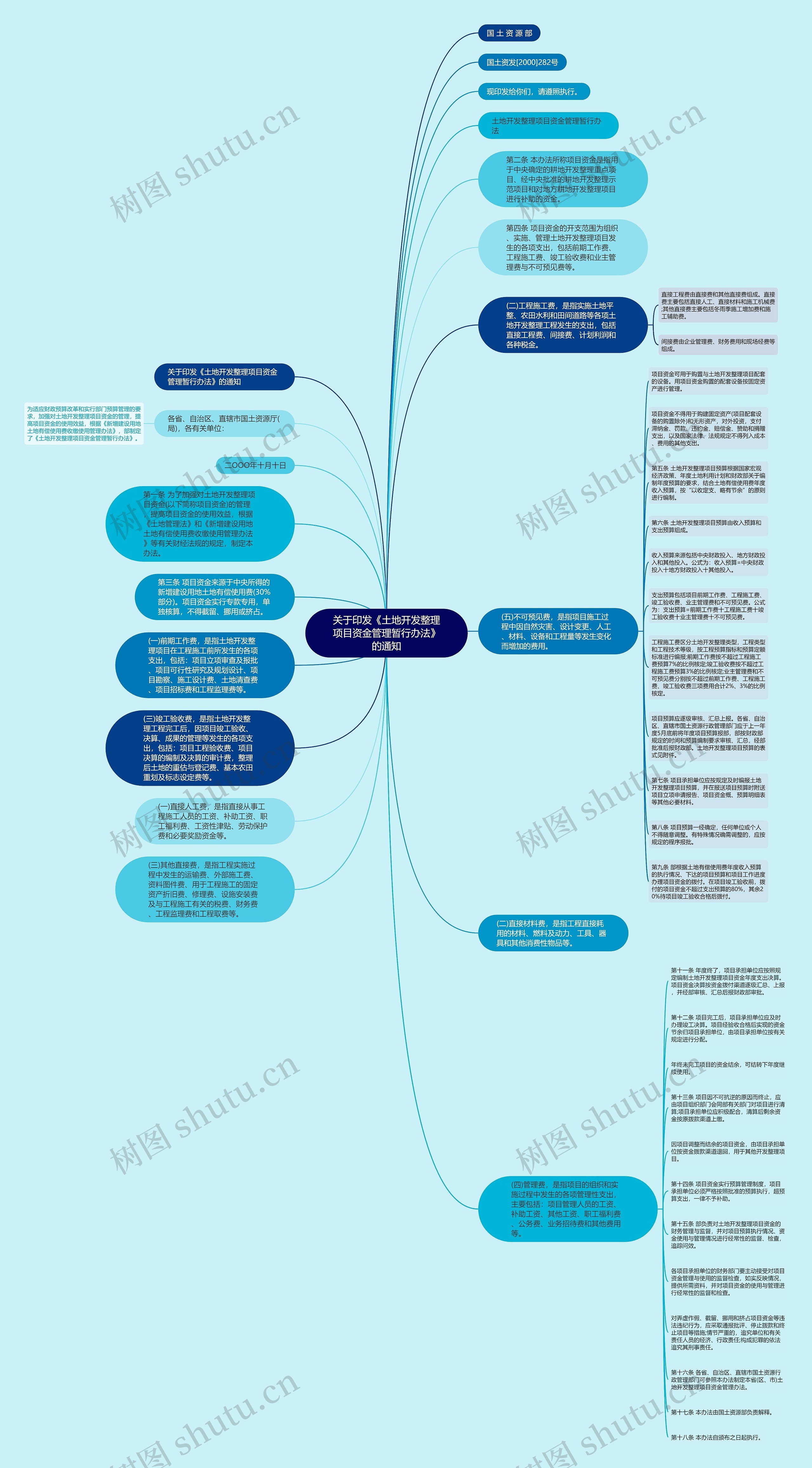 关于印发《土地开发整理项目资金管理暂行办法》的通知思维导图