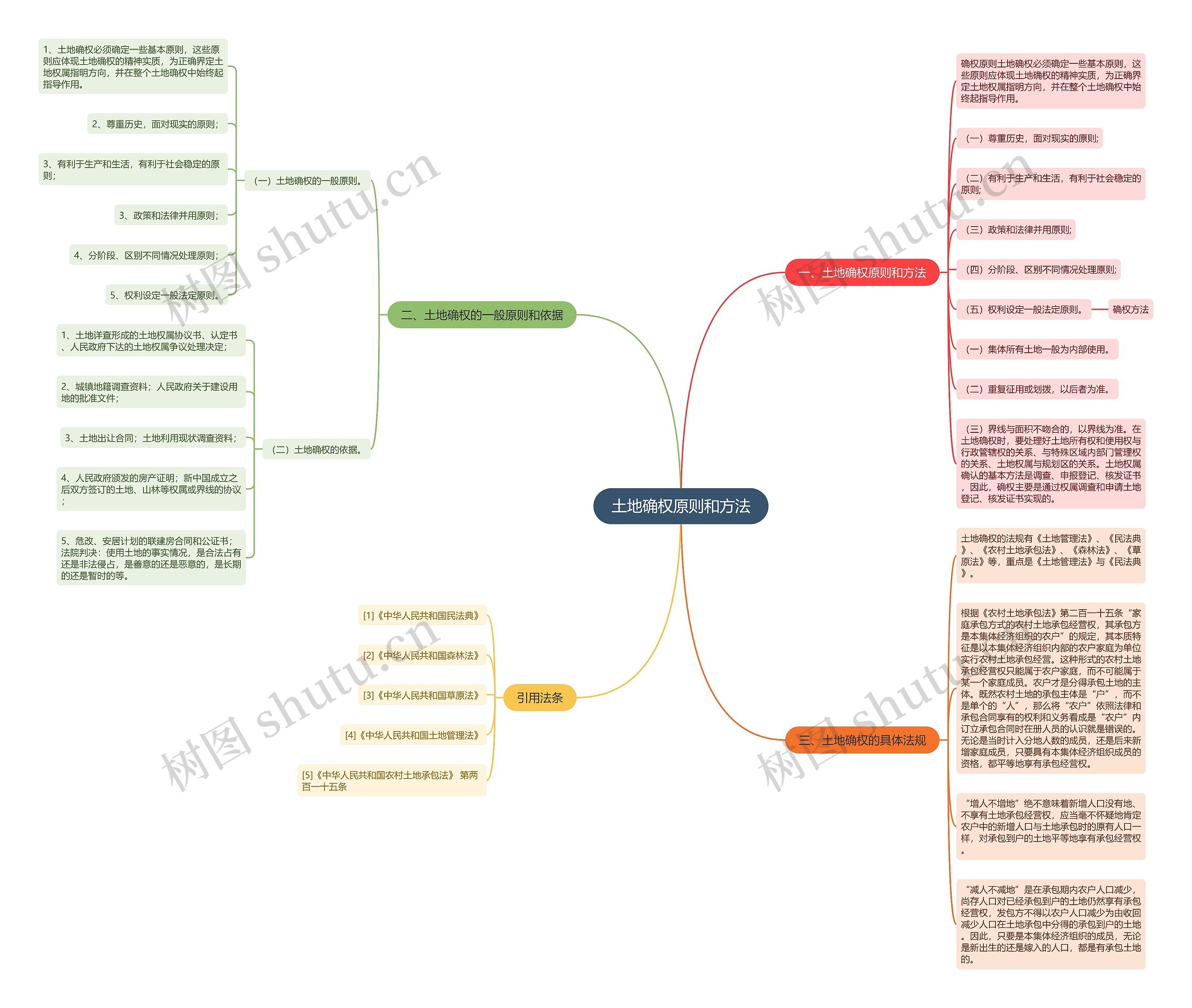 土地确权原则和方法思维导图